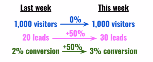 Increased leads, retained visitor count