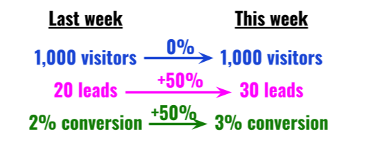 Increased leads, retained visitor count