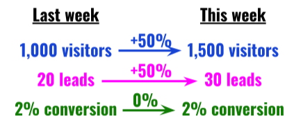 Proportionate increase in visitors & leads