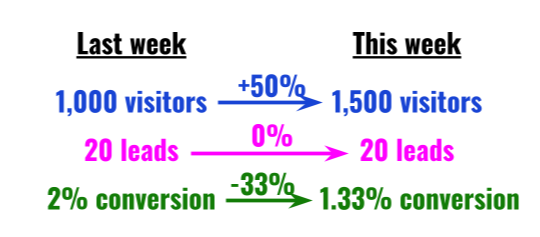 Increased visitors, no change in leads