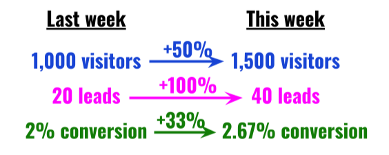 Disproportionate increase in visitors & leads