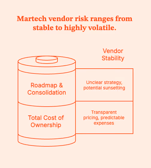 MarTech in 2026: How to Build a Lean, Revenue-Driven Stack