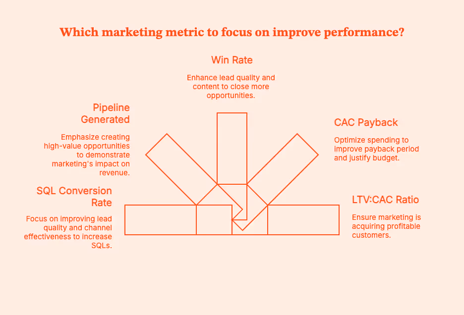 MarTech in 2026: How to Build a Lean, Revenue-Driven Stack