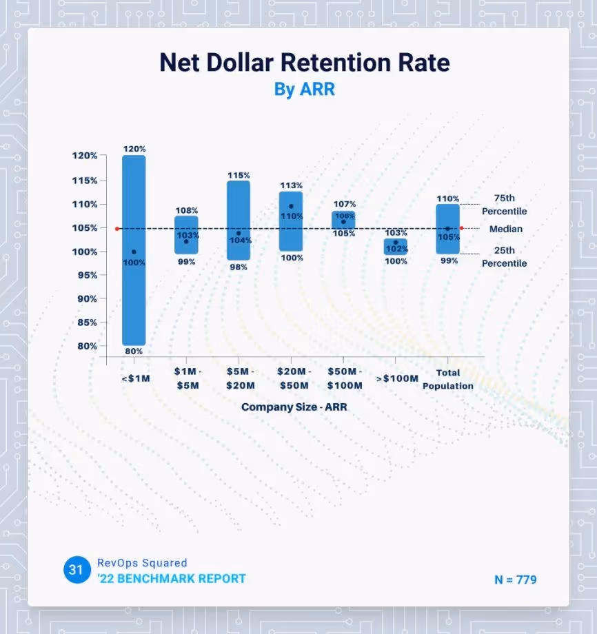 Net Dollar Retention Benchmark