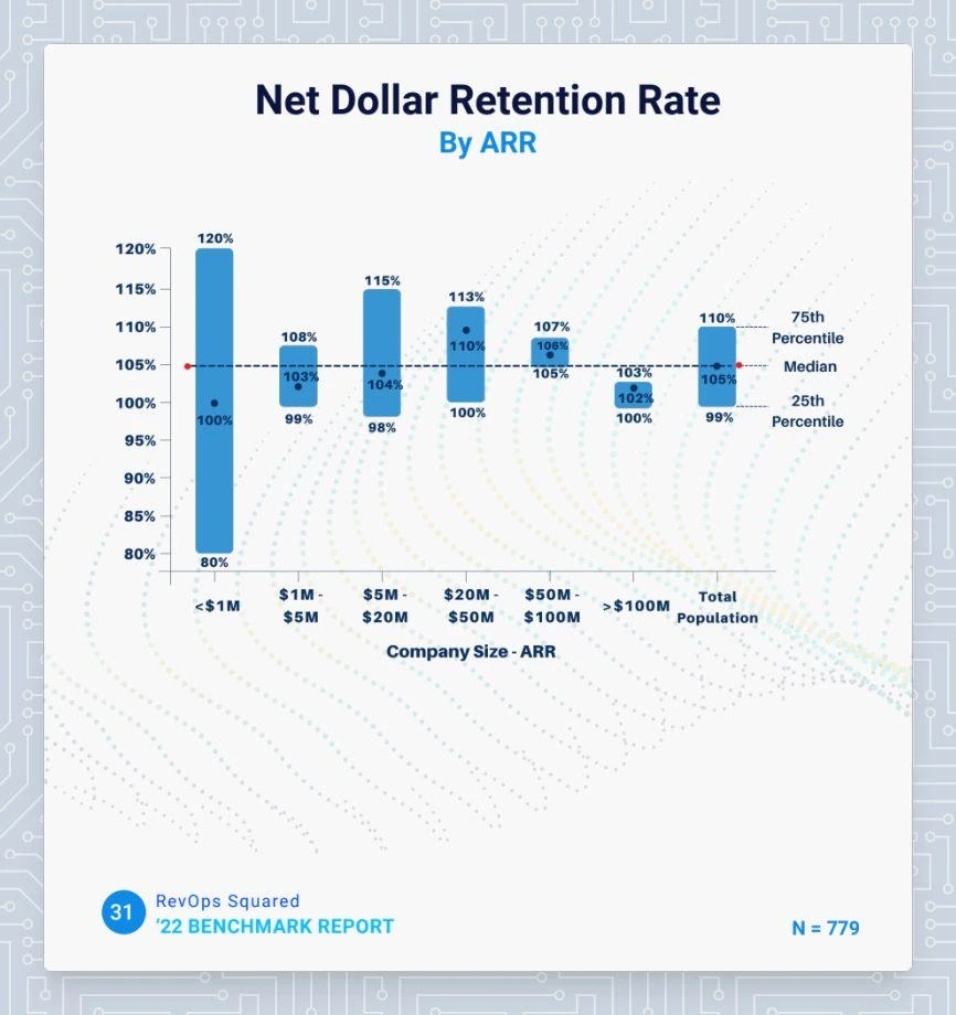 Net Dollar Retention Benchmark