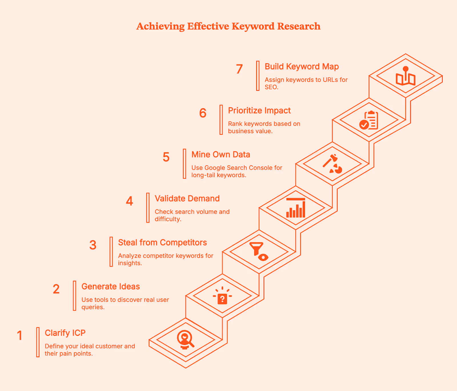 How to Research Keywords for a Niche (US): A Long-Tail Playbook with Keyword Mapping