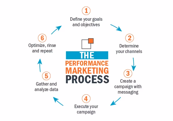 Performance Marketing Process