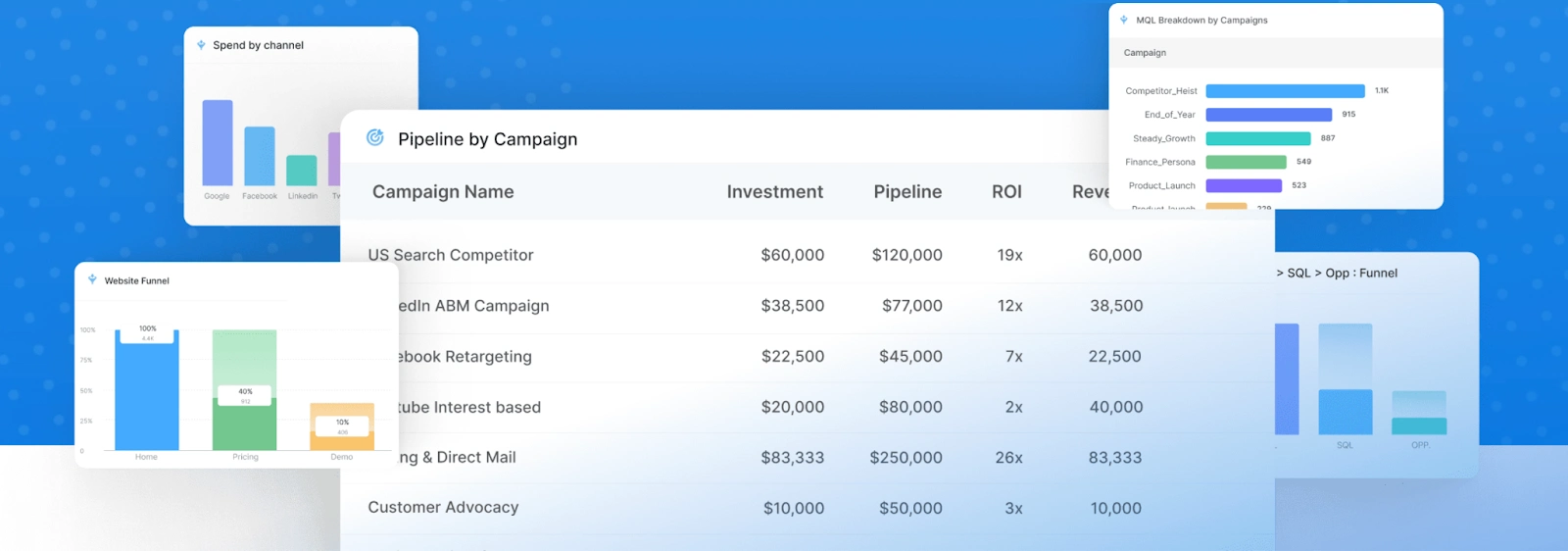 Pipeline by campaigns