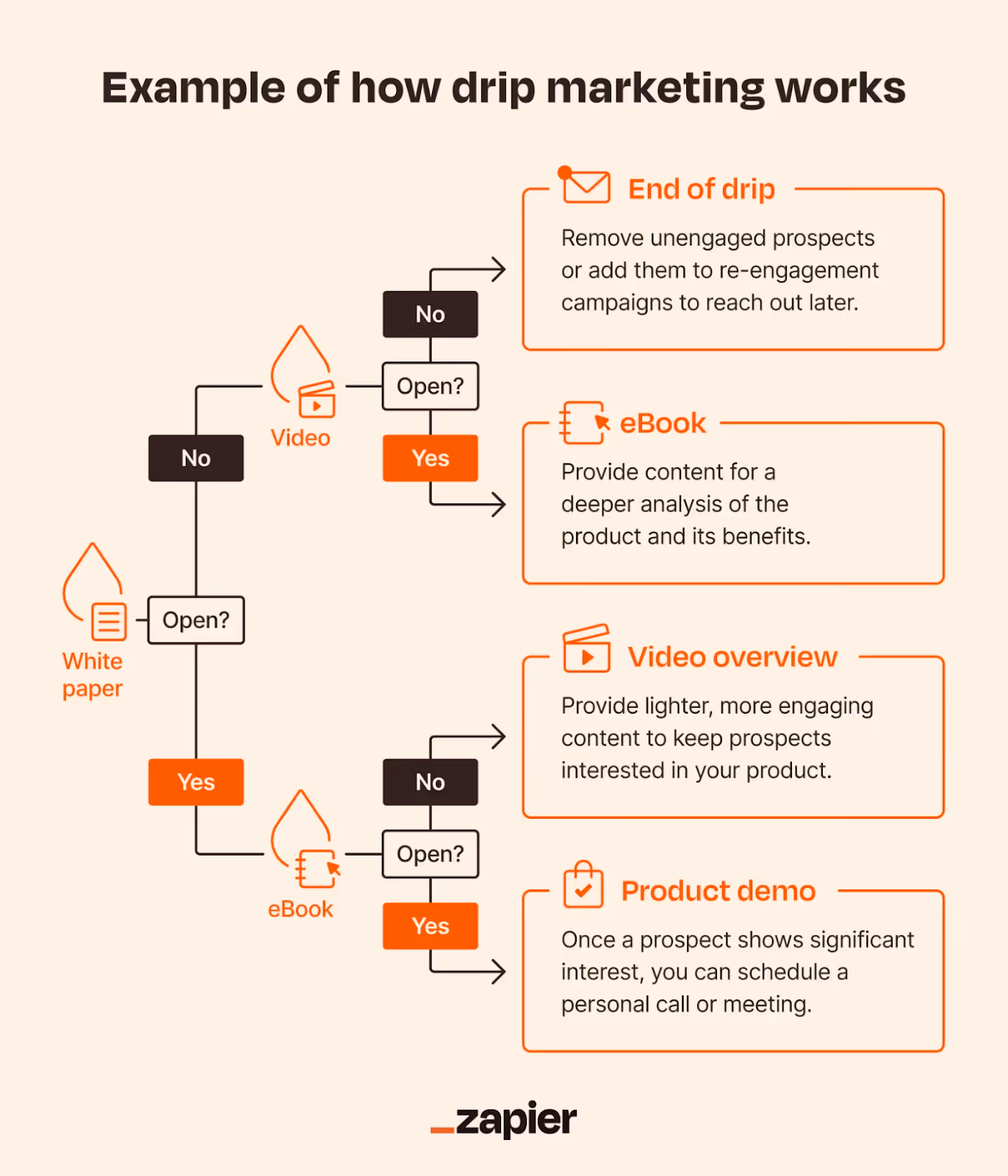 flowchart of how drip marketing works