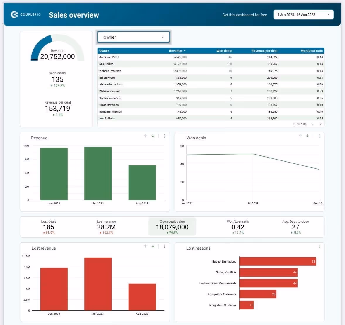 KPI dashboard template example