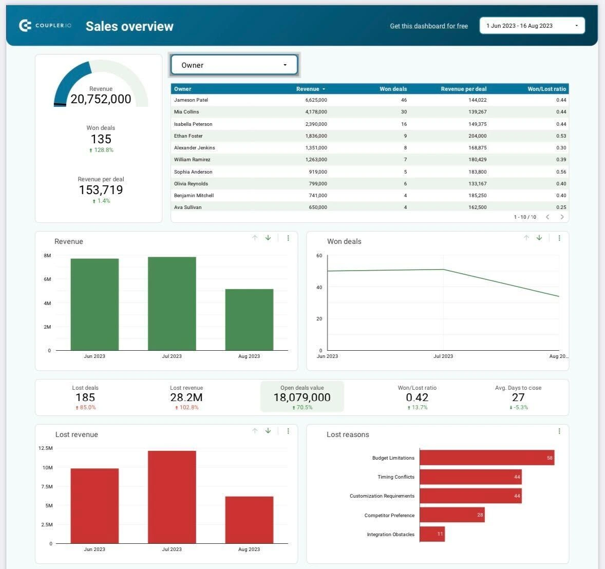 KPI dashboard template example