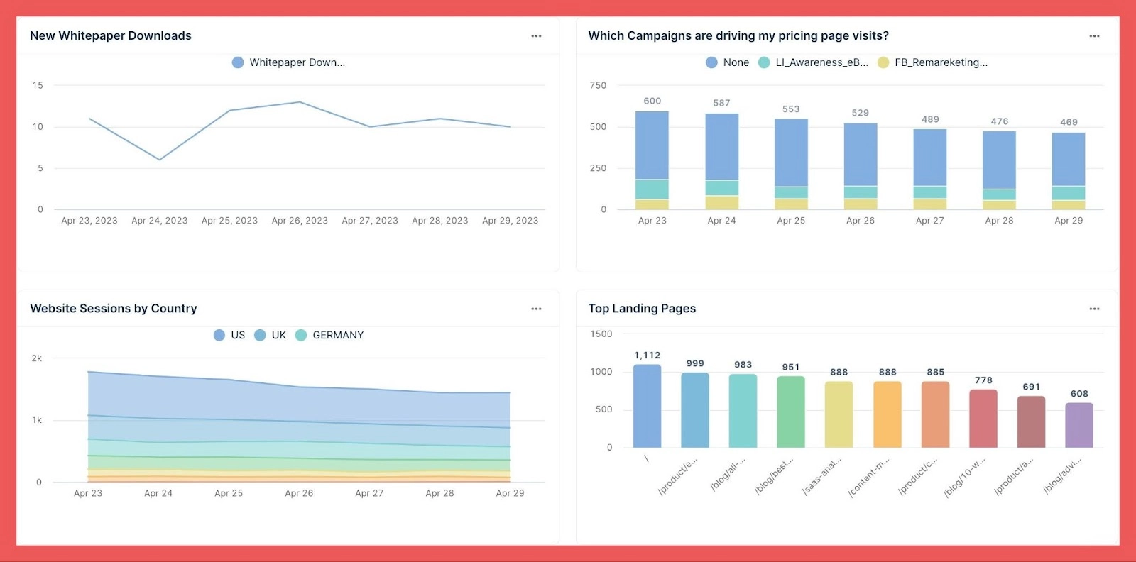How-can-we-make-saas-marketing-reports-actionable