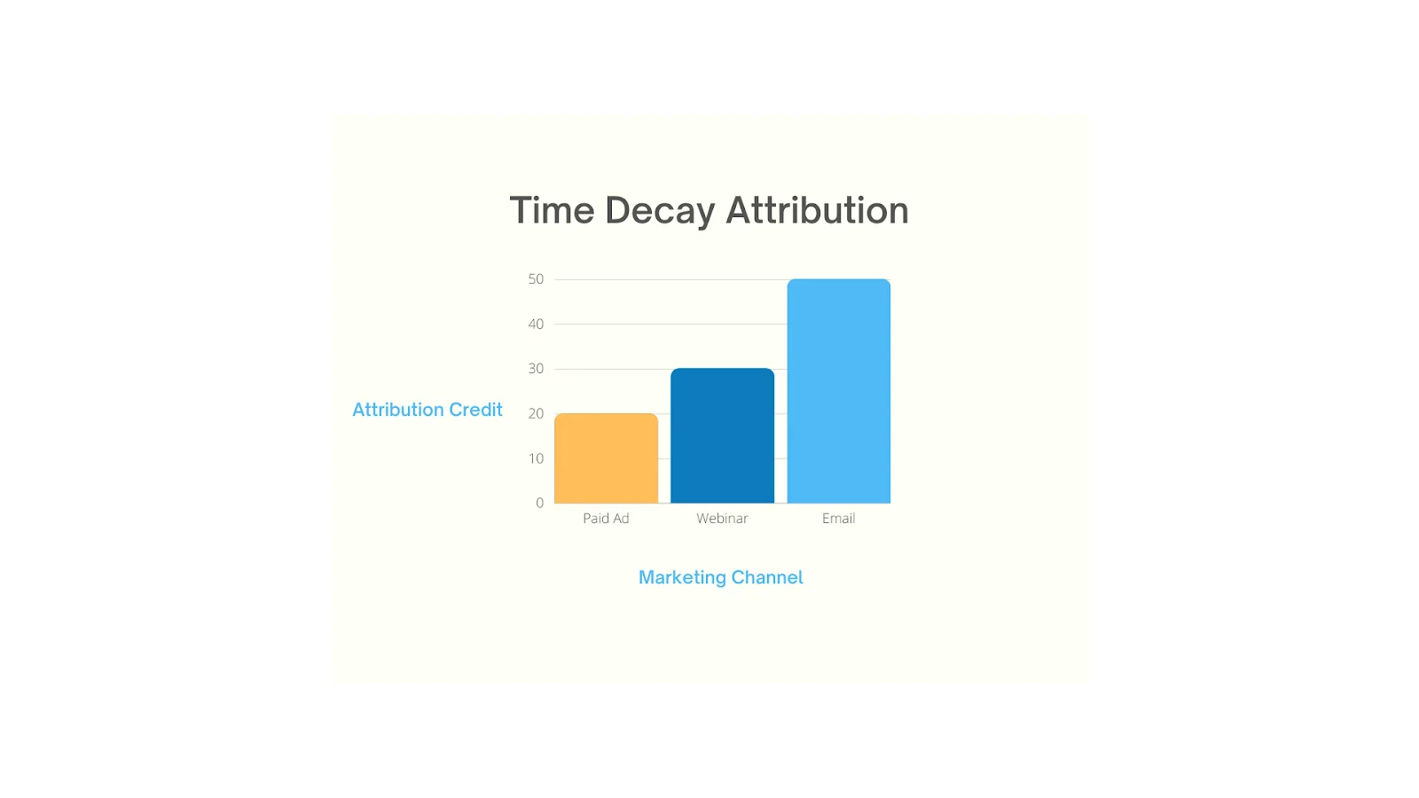 Time Decay Attribution