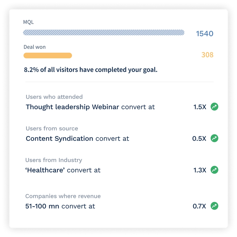 How does Factors help with conversion prediction and optimization