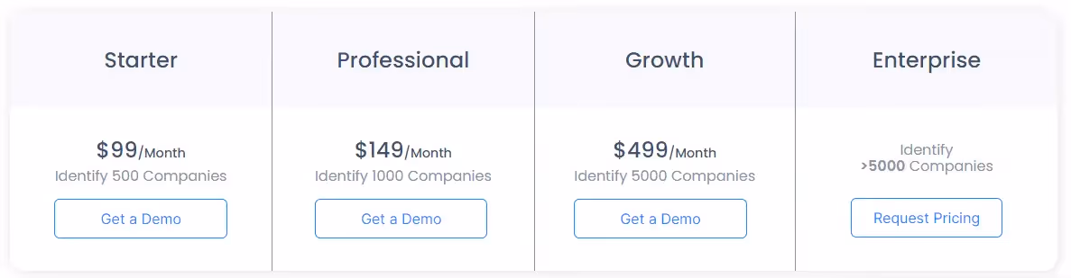 Factors visitor identification pricing