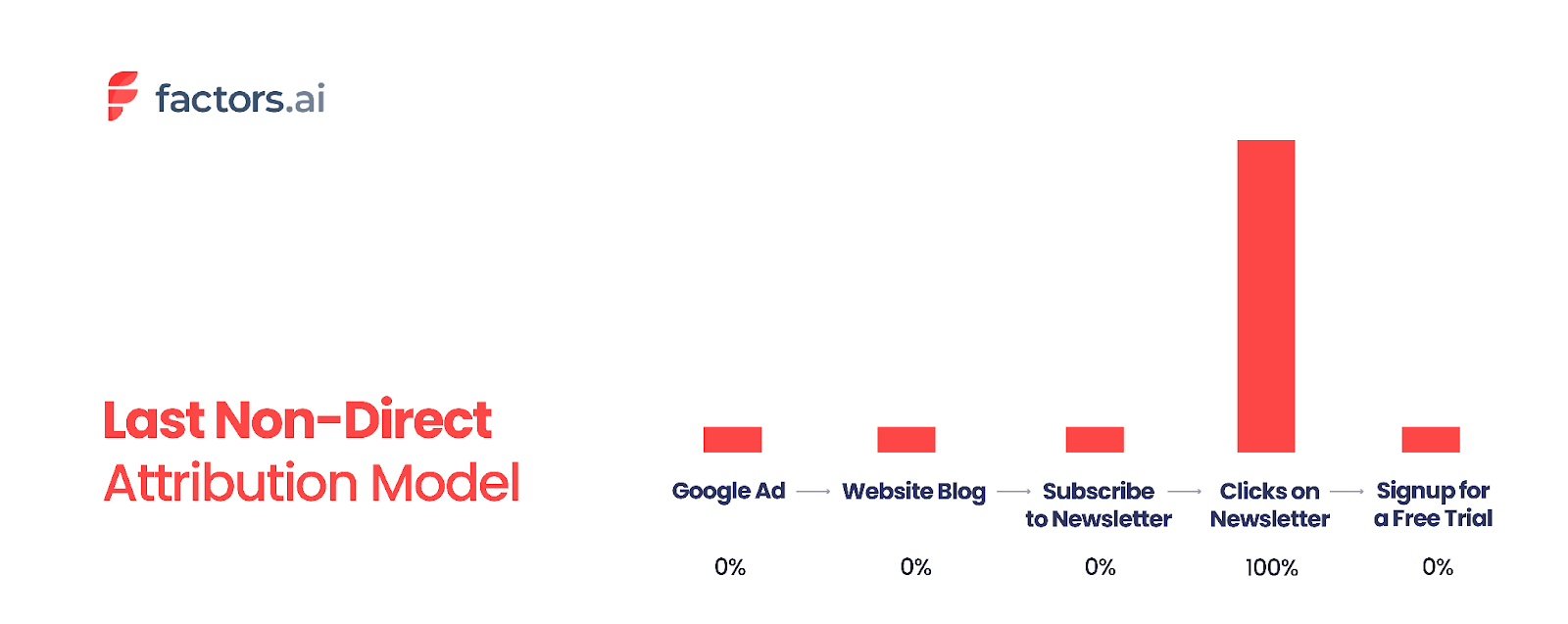An example of last non-direct attribution model