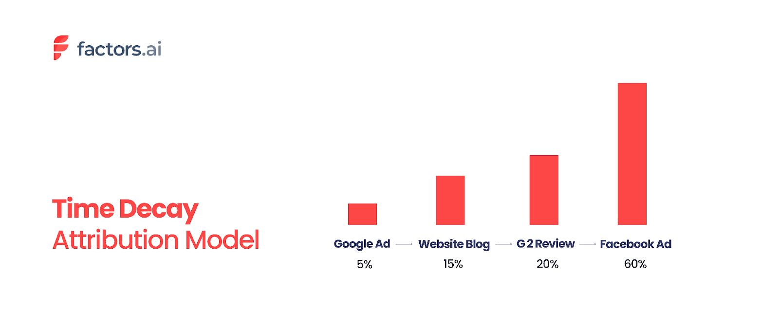 An example of time decay attribution model