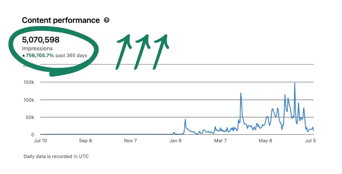 The image shows a content performance chart with 5,070,598 impressions, a 756,705.7% increase from last year.