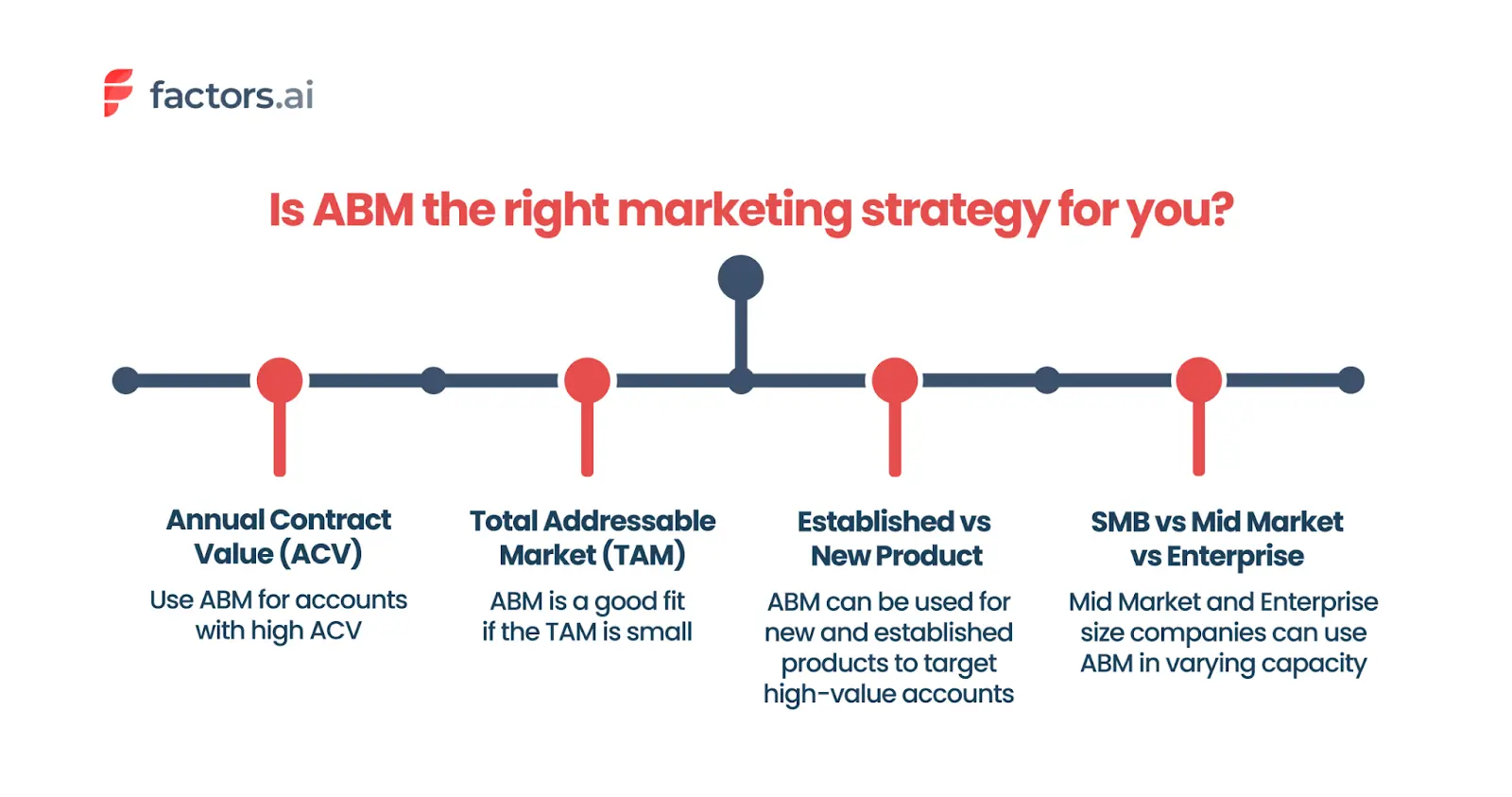 The various factors that need to be considered to decide ABM