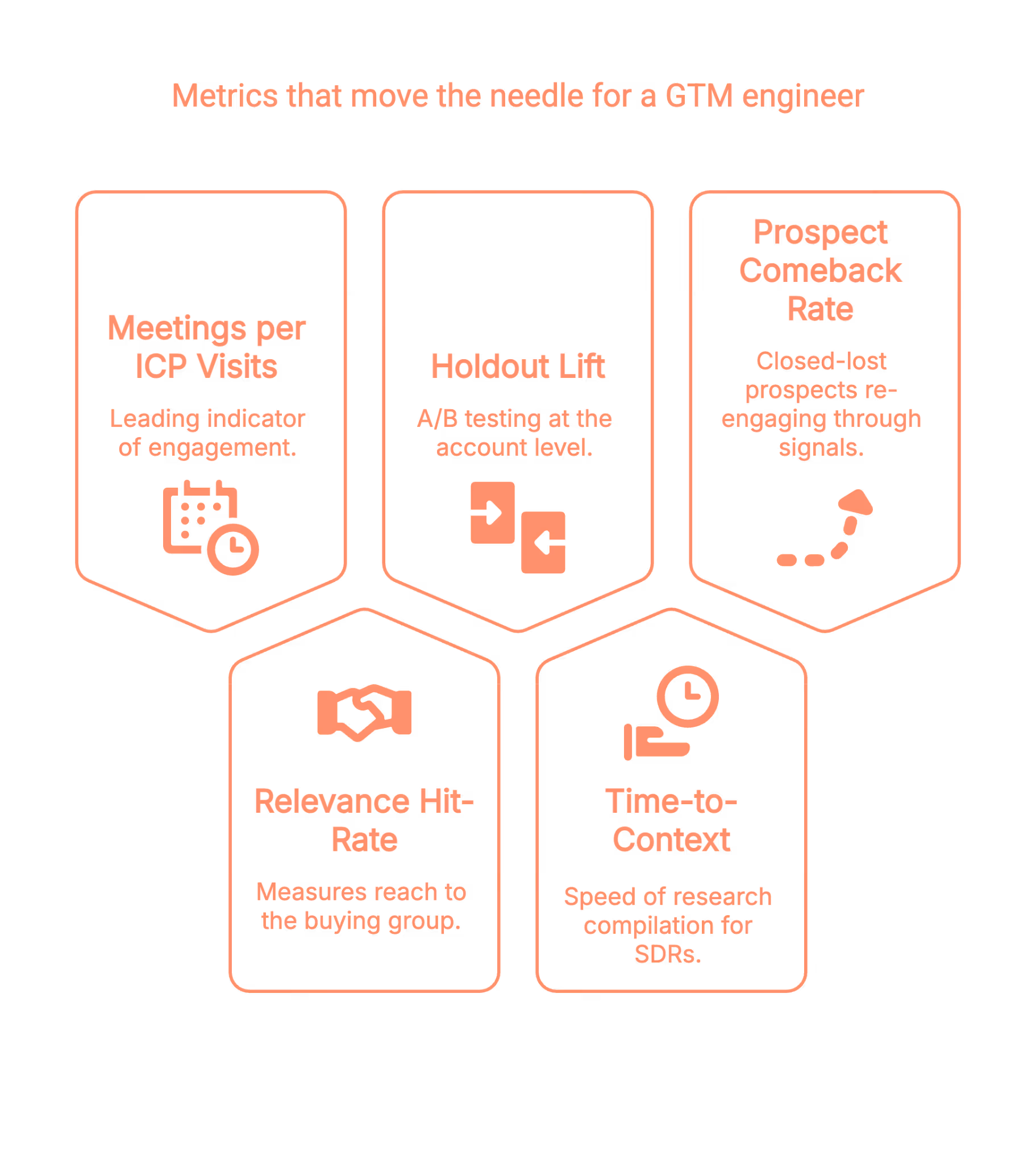 Metrics that actually move the needle for a GTM engineer