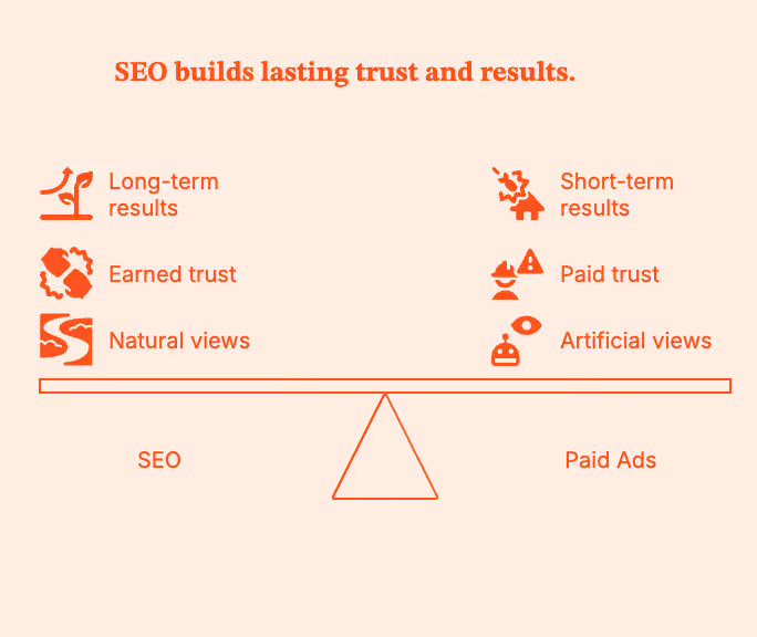 SEO builds lasting trust and results