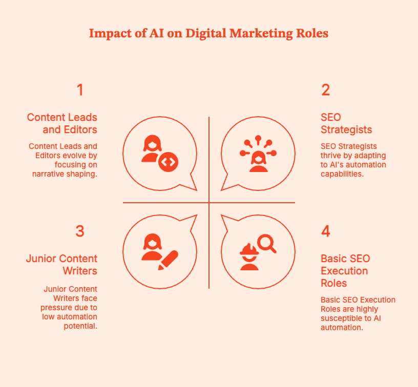 Meta Title Will AI Replace Digital Marketers? What’s Actually Changing (and What Isn’t) Meta Desc / Summary AI is automating marketing tasks—but not replacing marketers. Learn which roles are most affected, what AI can’t do, and how digital marketers stay relevant in an AI-driven future. Slug https://www.factors.ai/blog/will-ai-replace-digital-marketers Category Compare Author Shreya Editor Vrushti Oza Has inline CTA? No CTA Heading - CTA Subheading - CTA Button Text - Is Ai Generated? No Ai Author(s) Brief: https://docs.google.com/document/d/1LzMdrn6h5lcu7dzgx-0a_yvJzKX7QoSHOSBQCTXHs-o/edit?pli=1&tab=t.0#heading=h.l1y0jx39pdej Will AI Replace Digital Marketers? What’s Actually Changing (and What Isn’t) At some point last year, AI went from ‘interesting experiment’ to ‘coworker who never sleeps.’ Now, my colleagues and even friends outside of work are asking me, “Will AI replace digital marketers?” The right AI tools can now write blog posts, create ad copy, study campaign performance, and suggest optimization tactics….faster than it would take most humans to make their morning coffee. So, it’s natural to wonder if you’re still employed. After all, what does your company need you for, if it has AI? This question plagues marketing Slack groups, Reddit threads, conference side conversations, and early-career marketers asking me if they should pivot now before it’s too late. Let’s answer this question, then. This piece will take a grounded look at what AI can actually do, what it can’t do, and how digital marketing jobs are evolving rather than disappearing with AI engines popping up everywhere. TL;DR: AI is great at doing the work. Humans still need to decide what work is worth doing in the first place. The pressure from AI is highest on execution-heavy roles, while marketers who own strategy and results are much harder to replace. Using AI isn’t the edge; having the judgment to challenge or ignore it when necessary is. Marketing is shifting priorities from channel management to systems, impact, and revenue responsibility. The marketers who win use AI to cut busywork and spend more time making decisions that actually move the business. Why AI feels threatening to digital marketers The fear around AI-generated content and marketing tasks, especially via generative AI, is not entirely irrational. After all, digital marketing rewards speed in output and execution. The more content you publish, the more campaigns you launch, the cleaner your reports for the next person, the more value you bring to the table. AI engines operate in seconds, work without rest, and if trained appropriately, can break down complex tasks. Marketers are bound to feel insecure about their jobs when an AI tool can generate 30 ad variations, draft a blog post, cluster keywords, and summarize performance. If you look at Reddit communities like r/marketing, r/SEO, and r/PPC, you'll see that early-career marketers feel the most exposed. Freelancers doing execution-only work are worried, and roles involving ‘set it and forget it’ workflows are dwindling. So, if your job involves pulling unimportant reports, setting up garden-variety campaigns, and repetitive SEO/paid media tasks, you might have to worry about AI. If not, you're fine. You're not obsolete. You're just going to work with AI since you certainly can't outdo it on its own turf. What AI tools cannot replace in your digital marketing job Let's go beyond vague arguments (“humans are creative!”) and dramatic exclamations (“AI will never understand emotion!”). The truth is far more practical. AI struggles with judgment under uncertainty, and this is a skill without which no business value can exist. You can leverage AI tools to create options for ad campaigns, data analysis, and get rid of repetitive tasks. But it is the human's job to choose the right option and tell AI specifically what it needs to do. Here's what you can't expect AI to do, and what humans in marketing teams will always do: Strategy and prioritization: Where do you focus your limited time, budget, and brain power? Customer understanding: How do you convert messy, qualitative human behavior into meaningful action? Brand voice and storytelling: How do you know what strategy/content/communication fits, what feels off, and what erodes customer trust? Ethical judgment and risk management: How does AI decide what actions are ethical when automation moves faster than oversight? Cross-channel trade-offs: When do you sacrifice efficiency for long-term impact? Stakeholder communication: How do you convert complex performance data into decisions people will actually support? AI can tell you what is happening, but it can't tell you which decisions are actually right. It can't, for instance: Decide which market is worth betting on. What not to automate to avoid putting the budget and teams under unnecessary pressure. Gauge when technically correct data is still contextually misleading. Explain results to a stakeholder who wants to see real trade-offs instead of dashboards they don't understand. Understand why a campaign might have delivered numbers on paper but damaged customer trust. AI can give you a list of events, but it isn't great at telling you which accounts are warming up or where to double down. Factors.ai will bridge that gap by showing account-level intent and engagement across the buyer journey. Using these signals, marketers can prioritize, align with sales, and defend decisions with evidence instead of "gut feel". Which digital marketing roles are most affected by Artificial Intelligence? AI can replace task profiles, rather than entire jobs. However, any roles built on tasks that are easy to automate are at stake. Roles under the most pressure The following roles are shrinking or at least being redefined: Junior content writers focused on volume: If your value = how many words you publish, AI will turn that equation on its head. We don't need more first drafts; we need judgment. Basic SEO execution roles: AI can take over keyword research, clustering, on-page checks, and audits. You have to decide what it should do and when. Media buyers running setup and optimization tweaks: AI platforms can handle bids, budgets, and targeting better than most humans. Analysts who only pull reports: AI can create dashboards, but not provide insights. If your job ends at ‘here’s the data,’ AI has you beat. Roles that are evolving As certain roles shrink, others are gaining leverage: SEO strategists who map content to user intent and business goals. Performance and growth marketers who focus on experiments and innovations. Content leads and editors who shape narratives and standards to maintain user trust. Marketing ops and RevOps professionals who build systems, attribution, and data flows. Demand gen leaders who deal with pipeline velocity and pressure without compromising long-term growth. What's changing is the need for manual execution. AI can take over that, but it cannot be trusted with system and process design. It also cannot hold itself accountable for business outcomes; that's on you. Will digital marketing be replaced or reshaped by AI? No, digital marketing will not be replaced by AI. But it will be fundamentally reshaped. Spreadsheets didn’t eliminate finance teams, marketing automation didn’t kill email marketers, and Google Analytics didn’t replace analysts. Technology just raised the bar. AI is in the same vein. It is becoming a fixture in marketing stacks because it removes friction around execution. It’s becoming a baseline capability, not a differentiator. Not because it replaces thinking, but because it removes friction around execution. It replaces manual effort, slow iteration, and useless busywork. AI does not replace judgment, strategy, taste, and accountability. AI will make digital marketing more strategic, more technical, and more outcome-driven. That's an upgrade. How digital marketers can stay relevant in an AI-driven future Let's be clear: AI doesn't create winners and losers on its own. It amplifies what you're already bringing. So, if your value lies in your judgment, AI makes you better at your job. But if your primary task is manual execution, AI will replace you. Here's how marketers can improve their tasks with AI: Go beyond prompts; understand the system How well you can use AI depends on: The data on which the AI tool has been trained. Whether the AI engine hallucinates or oversimplifies its responses. Which specific problems is it good at solving, and which it fails at. Shift focus from outputs to outcomes AI can generate content variations, dashboards, and recommendations. It can analyze data and recommend tactics to future-proof campaigns and the marketing industry. But AI technology cannot decide how to take the business forward. To stay relevant, consider focusing less on the volume of output and more on: What problem are you solving What trade-offs are you making to solve the problem at hand Think in systems, not channels AI fundamentally accelerates and reduces the cost of execution. System-first thinking helps make better decisions. To stay resilient in an AI-heavy job market, take the time to understand: How acquisition maps to retention How GTM motion influences each channel's performance How attribution models influence account intelligence and behavior AI can optimize certain components of the machine, but humans still have to design it. Maintain some skepticism toward AI outputs A very important part of your AI expertise is disagreeing with your AI systems and tools. Learn how to frequently: Question recommendations that may look right, but clearly aren't answering the question. Flag data that is technically accurate but will derail strategy. Prioritize context more than technical accuracy (when required). Explain decisions to leadership without hiding behind dashboards. Build cross-functional fluency To stay relevant as a marketer who will also embrace AI, stay on top of these: Get context on revenue forecasting from sales teams. Talk trade-offs with product teams. Help design processes and pipelines with Ops teams. When explaining decisions to leadership, use your words instead of just fancy dashboards. AI does not replace judgment, but it does expose those who never had any. Don't be one of them. What leaders and teams should get right about AI in marketing Folks managing a marketing agency or team are inevitably reeling (at least a little bit) with the emergence of AI EVERYWHERE (or so it seems). The questions and decisions are endless: Do you need fewer people? Different people? More tools? Fewer tools? What happens if you automate too fast or not fast enough? But AI doesn't eliminate employee count overnight. It just reprioritizes where human effort is really needed. AI is not a headcount shortcut AI can reduce manual workload, but it cannot replace strategic ownership, cross-team alignment, and accountability. If you try to ‘do more with less’, you will probably end up: Shipping more content, but it might perform terribly. Automating processes no one fully understands. Losing out on brand credibility and customer trust. Burning out the few people who are still there to manage the system. The downsides of over-automation AI can certainly optimize the metrics it has been given, but it won't do too well at understanding what you actually mean when you say ‘get a sense of what people really want based on these conversations’. It'll give you bullet points, but it cannot make educated judgments based on vocal cadence, commonly used regional phrases, and so on. If you over-automate with AI programs and treat AI as a substitute for the real human mind, expect that: Your brand voice will be diluted. You'll see hikes in short-term, volume-based metrics and then a steep drop in long-term quality. You won't have real explanations for why something worked or failed, because AI decisions are not visible from the backend. All digital tools should only support judgment, not replace it. Human ownership is irreplaceable No tool, however advanced, will replace the human insight needed for decision making, risk, and accountability. Only humans can: Decide what success looks like. Where to focus limited efforts and budget. Understand ethical and compliance pressures. Own outcomes without using tools or models as excuses. Invest in upskilling Don't panic. Just figure out how to get AI to work for you. Some quick ideas: Train your teams to gauge the veracity of AI outputs. No blind trust. Redesign the role around system building and strategy, not just output volume. Make AI literacy a part of performance KPIs. Give people time to learn. No one learns overnight. Assign clear ownership AI without ownership is a massive risk. With failure, every AI-driven workflow should have a clear human owner, established and non-negotiable guardrails, and a human decision maker who is also accountable for all outcomes. "The tool did it" is not an acceptable answer to stakeholders, customers, or regulators. Note: Evaluating AI utility requires examining multiple metrics across various channels. You can't be spending time manually gathering all that data (and also keep your job). Instead, a tool like Factors.ai can help by pulling website engagement, ad interactions, CRM data, and third-party intent into a single view. That means you can stop guessing which activities are meaningful and start acting on signals that directly drive revenue. The Future is AI-powered marketers, not AI replacing marketers Set aside the hype and scare tactics. The truth is that AI will absolutely change how marketing tasks are done. Some roles will narrow in scope or disappear. Others will expand and become more valued. Entirely new roles will emerge. But digital marketers will not disappear. They will become (if they want to keep their job and grow) more strategic, technical, and accountable. They will own decision-making while AI reduces the distance between insight and action. Teams have to (and already are) recalibrating by pushing marketers to think in terms of systems and strategy. Less “optimize this channel,” more “explain how this contributes to pipeline, revenue, and growth." To see how AI can actually make you a better digital marketer, consider booking a demo for Factors.ai. The tool will clearly show you which accounts are engaging, what signals actually matter, and how marketing influences revenue, so you can stay ahead by shifting the conversation from output to outcomes. Summary AI isn’t replacing digital marketers. It is replacing the parts of the job that were always closer to execution than strategy. AI tools can write content, optimize ads, analyze performance, and automate workflows. Basically AI is reshaping digital marketing. AI is set to take over speed, scale, and pattern recognition. It will be drafting, testing, forecasting, and surfacing insights across massive datasets. But it cannot decide what matters, what to prioritize, or what trade-offs to make. That lies on humans. Task-heavy roles focused on execution feel the pressure of AI first. Strategic roles are gaining leverage. Junior marketers, freelancers, and “set-it-and-forget-it” positions are evolving, while marketers who prioritize systems, outcomes, and revenue impact are gaining value. To stay relevant, marketers have to go beyond prompts and tools. They have to learn how AI works, question its outputs, think cross-functionally, and focus on judgment over volume. Managers need to resist panic, avoid over-automation, invest in upskilling, and maintain clear human ownership over direction, risk, and accountability. AI isn’t replacing digital marketers. It’s giving us AI-powered marketers. These are the folks people who use to eliminate busywork and focus on the decisions that actually move the business forward. Make no mistake, that is an upgrade. Frequently Asked Questions about AI and Digital Marketing Q.Will AI replace digital marketers completely? Absolutely not. AI will replace specific marketing tasks, but cannot take over end-to-end marketing roles. Human marketers still have to set strategy, make trade-offs, understand customers, and take accountability for outcomes. Q. Which marketing jobs are most at risk from AI? The roles most at risk from AI are built around setup, repetitive execution, and low or no judgment. For instance, roles around junior content production, basic SEO execution, manual reporting, and media buying. Q. Is digital marketing still a good career in the age of AI? Yes, it is. But your digital marketing job will become more strategic and less execution-centered. Marketers will now need to focus on judgment, systems, and business impact. Q. Will AI replace SEO specialists and content marketers? AI can handle first drafts and data analysis. But it cannot replace strategic SEO or editorial evaluation. Human marketers still need to decide what to create, how it fits the brand, and how it supports business goals. Q. Can one marketer with AI replace an entire team? Only if they are okay with short-term gains at the cost of long-term quality and customer trust. AI can initially increase individual output...by a lot. But, over time, humans need to step in for strategy, quality control, cross-functional coordination, and accountability. Q. What skills should digital marketers learn to stay relevant? Take the time to invest in strategic and systems thinking, analytics interpretation, AI literacy, and cross-functional communication. These matter more than mastering any single tool. Your skill lies in the ability to evaluate and apply AI outputs critically. Q. Is AI more of a threat to junior or senior marketers? Junior marketers will feel the impact first because many entry-level tasks they do are easier to automate. Senior marketers who don’t adapt will also struggle as workflows and technical requirements change. Q. How are companies actually using AI in marketing today? Most marketing teams use AI to draft content, create copy variations, analyze performance, predict trends, and automate reporting. Not many organizations allow AI to make final decisions without human oversight. Q. Will AI reduce marketing salaries or increase expectations? In the short term, expectations are hiking faster than salaries. Over time, however, marketers skilled in pushing strategic impact and revenue clarity will command higher compensation. Q. Is AI better suited for B2B or B2C marketing? AI works great for both, but B2B teams will get more value faster because AI can excel in intent analysis, attribution, and revenue alignment. B2C teams can use AI for personalization, creative testing, and lifecycle optimization. Q. What’s the biggest misconception about AI replacing marketing jobs? That AI will take your job. What it will take are the repetitive parts of your job. You still need to handle judgment, context, and accountability.