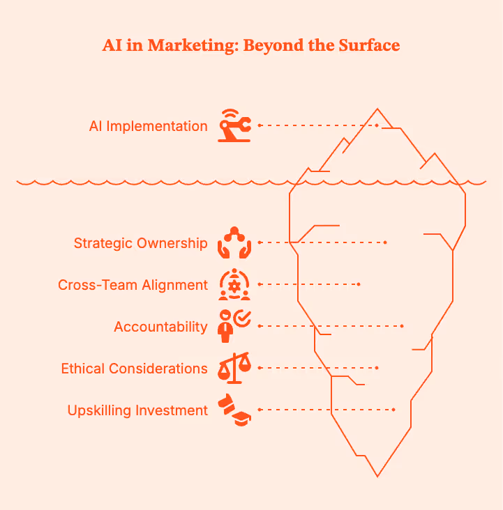   Meta Title Will AI Replace Digital Marketers? What’s Actually Changing (and What Isn’t) Meta Desc / Summary AI is automating marketing tasks—but not replacing marketers. Learn which roles are most affected, what AI can’t do, and how digital marketers stay relevant in an AI-driven future. Slug https://www.factors.ai/blog/will-ai-replace-digital-marketers Category Compare Author Shreya Editor Vrushti Oza Has inline CTA? No CTA Heading - CTA Subheading - CTA Button Text - Is Ai Generated? No Ai Author(s)      Brief: https://docs.google.com/document/d/1LzMdrn6h5lcu7dzgx-0a_yvJzKX7QoSHOSBQCTXHs-o/edit?pli=1&tab=t.0#heading=h.l1y0jx39pdej  Will AI Replace Digital Marketers? What’s Actually Changing (and What Isn’t) At some point last year, AI went from ‘interesting experiment’ to ‘coworker who never sleeps.’ Now, my colleagues and even friends outside of work are asking me, “Will AI replace digital marketers?” The right AI tools can now write blog posts, create ad copy, study campaign performance, and suggest optimization tactics….faster than it would take most humans to make their morning coffee. So, it’s natural to wonder if you’re still employed. After all, what does your company need you for, if it has AI? This question plagues marketing Slack groups, Reddit threads, conference side conversations, and early-career marketers asking me if they should pivot now before it’s too late. Let’s answer this question, then. This piece will take a grounded look at what AI can actually do, what it can’t do, and how digital marketing jobs are evolving rather than disappearing with AI engines popping up everywhere. TL;DR: AI is great at doing the work. Humans still need to decide what work is worth doing in the first place. The pressure from AI is highest on execution-heavy roles, while marketers who own strategy and results are much harder to replace. Using AI isn’t the edge; having the judgment to challenge or ignore it when necessary is. Marketing is shifting priorities from channel management to systems, impact, and revenue responsibility. The marketers who win use AI to cut busywork and spend more time making decisions that actually move the business. Why AI feels threatening to digital marketers  The fear around AI-generated content and marketing tasks, especially via generative AI, is not entirely irrational. After all, digital marketing rewards speed in output and execution. The more content you publish, the more campaigns you launch, the cleaner your reports for the next person, the more value you bring to the table. AI engines operate in seconds, work without rest, and if trained appropriately, can break down complex tasks. Marketers are bound to feel insecure about their jobs when an AI tool can generate 30 ad variations, draft a blog post, cluster keywords, and summarize performance. If you look at Reddit communities like r/marketing, r/SEO, and r/PPC, you'll see that early-career marketers feel the most exposed. Freelancers doing execution-only work are worried, and roles involving ‘set it and forget it’ workflows are dwindling. So, if your job involves pulling unimportant reports, setting up garden-variety campaigns, and repetitive SEO/paid media tasks, you might have to worry about AI. If not, you're fine. You're not obsolete. You're just going to work with AI since you certainly can't outdo it on its own turf. What AI tools cannot replace in your digital marketing job Let's go beyond vague arguments (“humans are creative!”) and dramatic exclamations (“AI will never understand emotion!”). The truth is far more practical. AI struggles with judgment under uncertainty, and this is a skill without which no business value can exist. You can leverage AI tools to create options for ad campaigns, data analysis, and get rid of repetitive tasks. But it is the human's job to choose the right option and tell AI specifically what it needs to do.  Here's what you can't expect AI to do, and what humans in marketing teams will always do: Strategy and prioritization: Where do you focus your limited time, budget, and brain power? Customer understanding: How do you convert messy, qualitative human behavior into meaningful action? Brand voice and storytelling: How do you know what strategy/content/communication fits, what feels off, and what erodes customer trust? Ethical judgment and risk management: How does AI decide what actions are ethical when automation moves faster than oversight? Cross-channel trade-offs: When do you sacrifice efficiency for long-term impact? Stakeholder communication: How do you convert complex performance data into decisions people will actually support? AI can tell you what is happening, but it can't tell you which decisions are actually right. It can't, for instance: Decide which market is worth betting on. What not to automate to avoid putting the budget and teams under unnecessary pressure. Gauge when technically correct data is still contextually misleading. Explain results to a stakeholder who wants to see real trade-offs instead of dashboards they don't understand. Understand why a campaign might have delivered numbers on paper but damaged customer trust. AI can give you a list of events, but it isn't great at telling you which accounts are warming up or where to double down. Factors.ai will bridge that gap by showing account-level intent and engagement across the buyer journey. Using these signals, marketers can prioritize, align with sales, and defend decisions with evidence instead of "gut feel". Which digital marketing roles are most affected by Artificial Intelligence? AI can replace task profiles, rather than entire jobs. However, any roles built on tasks that are easy to automate are at stake.  Roles under the most pressure The following roles are shrinking or at least being redefined: Junior content writers focused on volume: If your value = how many words you publish, AI will turn that equation on its head. We don't need more first drafts; we need judgment. Basic SEO execution roles: AI can take over keyword research, clustering, on-page checks, and audits. You have to decide what it should do and when. Media buyers running setup and optimization tweaks: AI platforms can handle bids, budgets, and targeting better than most humans. Analysts who only pull reports: AI can create dashboards, but not provide insights. If your job ends at ‘here’s the data,’ AI has you beat. Roles that are evolving As certain roles shrink, others are gaining leverage: SEO strategists who map content to user intent and business goals. Performance and growth marketers who focus on experiments and innovations. Content leads and editors who shape narratives and standards to maintain user trust. Marketing ops and RevOps professionals who build systems, attribution, and data flows. Demand gen leaders who deal with pipeline velocity and pressure without compromising long-term growth. What's changing is the need for manual execution. AI can take over that, but it cannot be trusted with system and process design. It also cannot hold itself accountable for business outcomes; that's on you. Will digital marketing be replaced or reshaped by AI? No, digital marketing will not be replaced by AI. But it will be fundamentally reshaped. Spreadsheets didn’t eliminate finance teams, marketing automation didn’t kill email marketers, and Google Analytics didn’t replace analysts. Technology just raised the bar. AI is in the same vein. It is becoming a fixture in marketing stacks because it removes friction around execution.  It’s becoming a baseline capability, not a differentiator. Not because it replaces thinking, but because it removes friction around execution. It replaces manual effort, slow iteration, and useless busywork. AI does not replace judgment, strategy, taste, and accountability. AI will make digital marketing more strategic, more technical, and more outcome-driven. That's an upgrade. How digital marketers can stay relevant in an AI-driven future Let's be clear: AI doesn't create winners and losers on its own. It amplifies what you're already bringing. So, if your value lies in your judgment, AI makes you better at your job. But if your primary task is manual execution, AI will replace you.  Here's how marketers can improve their tasks with AI: Go beyond prompts; understand the system How well you can use AI depends on: The data on which the AI tool has been trained. Whether the AI engine hallucinates or oversimplifies its responses. Which specific problems is it good at solving, and which it fails at.   Shift focus from outputs to outcomes AI can generate content variations, dashboards, and recommendations. It can analyze data and recommend tactics to future-proof campaigns and the marketing industry. But AI technology cannot decide how to take the business forward. To stay relevant, consider focusing less on the volume of output and more on: What problem are you solving What trade-offs are you making to solve the problem at hand   Think in systems, not channels AI fundamentally accelerates and reduces the cost of execution. System-first thinking helps make better decisions. To stay resilient in an AI-heavy job market, take the time to understand: How acquisition maps to retention How GTM motion influences each channel's performance How attribution models influence account intelligence and behavior AI can optimize certain components of the machine, but humans still have to design it. Maintain some skepticism toward AI outputs A very important part of your AI expertise is disagreeing with your AI systems and tools. Learn how to frequently: Question recommendations that may look right, but clearly aren't answering the question. Flag data that is technically accurate but will derail strategy. Prioritize context more than technical accuracy (when required). Explain decisions to leadership without hiding behind dashboards.   Build cross-functional fluency To stay relevant as a marketer who will also embrace AI, stay on top of these: Get context on revenue forecasting from sales teams. Talk trade-offs with product teams. Help design processes and pipelines with Ops teams. When explaining decisions to leadership, use your words instead of just fancy dashboards. AI does not replace judgment, but it does expose those who never had any. Don't be one of them. What leaders and teams should get right about AI in marketing Folks managing a marketing agency or team are inevitably reeling (at least a little bit) with the emergence of AI EVERYWHERE (or so it seems). The questions and decisions are endless: Do you need fewer people? Different people? More tools? Fewer tools? What happens if you automate too fast or not fast enough? But AI doesn't eliminate employee count overnight. It just reprioritizes where human effort is really needed.  AI is not a headcount shortcut AI can reduce manual workload, but it cannot replace strategic ownership, cross-team alignment, and accountability. If you try to ‘do more with less’, you will probably end up: Shipping more content, but it might perform terribly. Automating processes no one fully understands. Losing out on brand credibility and customer trust. Burning out the few people who are still there to manage the system.  The downsides of over-automation AI can certainly optimize the metrics it has been given, but it won't do too well at understanding what you actually mean when you say ‘get a sense of what people really want based on these conversations’. It'll give you bullet points, but it cannot make educated judgments based on vocal cadence, commonly used regional phrases, and so on. If you over-automate with AI programs and treat AI as a substitute for the real human mind, expect that: Your brand voice will be diluted. You'll see hikes in short-term, volume-based metrics and then a steep drop in long-term quality. You won't have real explanations for why something worked or failed, because AI decisions are not visible from the backend. All digital tools should only support judgment, not replace it.  Human ownership is irreplaceable No tool, however advanced, will replace the human insight needed for decision making, risk, and accountability. Only humans can: Decide what success looks like. Where to focus limited efforts and budget. Understand ethical and compliance pressures. Own outcomes without using tools or models as excuses.  Invest in upskilling Don't panic. Just figure out how to get AI to work for you. Some quick ideas: Train your teams to gauge the veracity of AI outputs. No blind trust. Redesign the role around system building and strategy, not just output volume. Make AI literacy a part of performance KPIs. Give people time to learn. No one learns overnight.  Assign clear ownership AI without ownership is a massive risk. With failure, every AI-driven workflow should have a clear human owner, established and non-negotiable guardrails, and a human decision maker who is also accountable for all outcomes. "The tool did it" is not an acceptable answer to stakeholders, customers, or regulators. Note: Evaluating AI utility requires examining multiple metrics across various channels. You can't be spending time manually gathering all that data (and also keep your job). Instead, a tool like Factors.ai can help by pulling website engagement, ad interactions, CRM data, and third-party intent into a single view. That means you can stop guessing which activities are meaningful and start acting on signals that directly drive revenue. The Future is AI-powered marketers, not AI replacing marketers Set aside the hype and scare tactics. The truth is that AI will absolutely change how marketing tasks are done. Some roles will narrow in scope or disappear. Others will expand and become more valued. Entirely new roles will emerge. But digital marketers will not disappear. They will become (if they want to keep their job and grow) more strategic, technical, and accountable. They will own decision-making while AI reduces the distance between insight and action. Teams have to (and already are) recalibrating by pushing marketers to think in terms of systems and strategy. Less “optimize this channel,” more “explain how this contributes to pipeline, revenue, and growth." To see how AI can actually make you a better digital marketer, consider booking a demo for Factors.ai. The tool will clearly show you which accounts are engaging, what signals actually matter, and how marketing influences revenue, so you can stay ahead by shifting the conversation from output to outcomes. Summary AI isn’t replacing digital marketers.  It is replacing the parts of the job that were always closer to execution than strategy. AI tools can write content, optimize ads, analyze performance, and automate workflows.  Basically AI is reshaping digital marketing.  AI is set to take over speed, scale, and pattern recognition. It will be drafting, testing, forecasting, and surfacing insights across massive datasets. But it cannot decide what matters, what to prioritize, or what trade-offs to make. That lies on humans.  Task-heavy roles focused on execution feel the pressure of AI first. Strategic roles are gaining leverage. Junior marketers, freelancers, and “set-it-and-forget-it” positions are evolving, while marketers who prioritize systems, outcomes, and revenue impact are gaining value. To stay relevant, marketers have to go beyond prompts and tools. They have to learn how AI works, question its outputs, think cross-functionally, and focus on judgment over volume. Managers need to resist panic, avoid over-automation, invest in upskilling, and maintain clear human ownership over direction, risk, and accountability. AI isn’t replacing digital marketers. It’s giving us AI-powered marketers. These are the folks people who use to eliminate busywork and focus on the decisions that actually move the business forward.  Make no mistake, that is an upgrade.  Frequently Asked Questions about AI and Digital Marketing Q.Will AI replace digital marketers completely? Absolutely not. AI will replace specific marketing tasks, but cannot take over end-to-end marketing roles. Human marketers still have to set strategy, make trade-offs, understand customers, and take accountability for outcomes. Q. Which marketing jobs are most at risk from AI? The roles most at risk from AI are built around setup, repetitive execution, and low or no judgment. For instance, roles around junior content production, basic SEO execution, manual reporting, and media buying. Q. Is digital marketing still a good career in the age of AI? Yes, it is. But your digital marketing job will become more strategic and less execution-centered. Marketers will now need to focus on judgment, systems, and business impact. Q. Will AI replace SEO specialists and content marketers? AI can handle first drafts and data analysis. But it cannot replace strategic SEO or editorial evaluation. Human marketers still need to decide what to create, how it fits the brand, and how it supports business goals. Q. Can one marketer with AI replace an entire team? Only if they are okay with short-term gains at the cost of long-term quality and customer trust. AI can initially increase individual output...by a lot. But, over time, humans need to step in for strategy, quality control, cross-functional coordination, and accountability. Q. What skills should digital marketers learn to stay relevant? Take the time to invest in strategic and systems thinking, analytics interpretation, AI literacy, and cross-functional communication. These matter more than mastering any single tool. Your skill lies in the ability to evaluate and apply AI outputs critically.  Q. Is AI more of a threat to junior or senior marketers? Junior marketers will feel the impact first because many entry-level tasks they do are easier to automate. Senior marketers who don’t adapt will also struggle as workflows and technical requirements change.  Q. How are companies actually using AI in marketing today? Most marketing teams use AI to draft content, create copy variations, analyze performance, predict trends, and automate reporting. Not many organizations allow AI to make final decisions without human oversight. Q. Will AI reduce marketing salaries or increase expectations? In the short term, expectations are hiking faster than salaries. Over time, however, marketers skilled in pushing strategic impact and revenue clarity will command higher compensation. Q. Is AI better suited for B2B or B2C marketing? AI works great for both, but B2B teams will get more value faster because AI can excel in intent analysis, attribution, and revenue alignment. B2C teams can use AI for personalization, creative testing, and lifecycle optimization. Q. What’s the biggest misconception about AI replacing marketing jobs? That AI will take your job. What it will take are the repetitive parts of your job. You still need to handle judgment, context, and accountability.