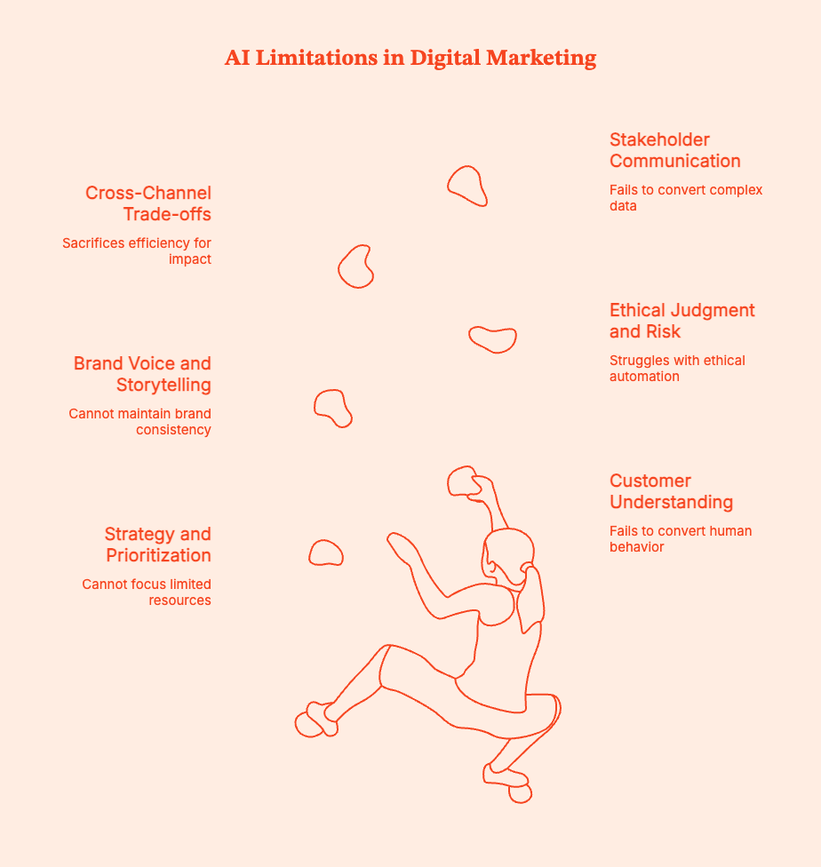 Meta Title Will AI Replace Digital Marketers? What’s Actually Changing (and What Isn’t) Meta Desc / Summary AI is automating marketing tasks—but not replacing marketers. Learn which roles are most affected, what AI can’t do, and how digital marketers stay relevant in an AI-driven future. Slug https://www.factors.ai/blog/will-ai-replace-digital-marketers Category Compare Author Shreya Editor Vrushti Oza Has inline CTA? No CTA Heading - CTA Subheading - CTA Button Text - Is Ai Generated? No Ai Author(s) Brief: https://docs.google.com/document/d/1LzMdrn6h5lcu7dzgx-0a_yvJzKX7QoSHOSBQCTXHs-o/edit?pli=1&tab=t.0#heading=h.l1y0jx39pdej Will AI Replace Digital Marketers? What’s Actually Changing (and What Isn’t) At some point last year, AI went from ‘interesting experiment’ to ‘coworker who never sleeps.’ Now, my colleagues and even friends outside of work are asking me, “Will AI replace digital marketers?” The right AI tools can now write blog posts, create ad copy, study campaign performance, and suggest optimization tactics….faster than it would take most humans to make their morning coffee. So, it’s natural to wonder if you’re still employed. After all, what does your company need you for, if it has AI? This question plagues marketing Slack groups, Reddit threads, conference side conversations, and early-career marketers asking me if they should pivot now before it’s too late. Let’s answer this question, then. This piece will take a grounded look at what AI can actually do, what it can’t do, and how digital marketing jobs are evolving rather than disappearing with AI engines popping up everywhere. TL;DR: AI is great at doing the work. Humans still need to decide what work is worth doing in the first place. The pressure from AI is highest on execution-heavy roles, while marketers who own strategy and results are much harder to replace. Using AI isn’t the edge; having the judgment to challenge or ignore it when necessary is. Marketing is shifting priorities from channel management to systems, impact, and revenue responsibility. The marketers who win use AI to cut busywork and spend more time making decisions that actually move the business. Why AI feels threatening to digital marketers The fear around AI-generated content and marketing tasks, especially via generative AI, is not entirely irrational. After all, digital marketing rewards speed in output and execution. The more content you publish, the more campaigns you launch, the cleaner your reports for the next person, the more value you bring to the table. AI engines operate in seconds, work without rest, and if trained appropriately, can break down complex tasks. Marketers are bound to feel insecure about their jobs when an AI tool can generate 30 ad variations, draft a blog post, cluster keywords, and summarize performance. If you look at Reddit communities like r/marketing, r/SEO, and r/PPC, you'll see that early-career marketers feel the most exposed. Freelancers doing execution-only work are worried, and roles involving ‘set it and forget it’ workflows are dwindling. So, if your job involves pulling unimportant reports, setting up garden-variety campaigns, and repetitive SEO/paid media tasks, you might have to worry about AI. If not, you're fine. You're not obsolete. You're just going to work with AI since you certainly can't outdo it on its own turf. What AI tools cannot replace in your digital marketing job Let's go beyond vague arguments (“humans are creative!”) and dramatic exclamations (“AI will never understand emotion!”). The truth is far more practical. AI struggles with judgment under uncertainty, and this is a skill without which no business value can exist. You can leverage AI tools to create options for ad campaigns, data analysis, and get rid of repetitive tasks. But it is the human's job to choose the right option and tell AI specifically what it needs to do. Here's what you can't expect AI to do, and what humans in marketing teams will always do: Strategy and prioritization: Where do you focus your limited time, budget, and brain power? Customer understanding: How do you convert messy, qualitative human behavior into meaningful action? Brand voice and storytelling: How do you know what strategy/content/communication fits, what feels off, and what erodes customer trust? Ethical judgment and risk management: How does AI decide what actions are ethical when automation moves faster than oversight? Cross-channel trade-offs: When do you sacrifice efficiency for long-term impact? Stakeholder communication: How do you convert complex performance data into decisions people will actually support? AI can tell you what is happening, but it can't tell you which decisions are actually right. It can't, for instance: Decide which market is worth betting on. What not to automate to avoid putting the budget and teams under unnecessary pressure. Gauge when technically correct data is still contextually misleading. Explain results to a stakeholder who wants to see real trade-offs instead of dashboards they don't understand. Understand why a campaign might have delivered numbers on paper but damaged customer trust. AI can give you a list of events, but it isn't great at telling you which accounts are warming up or where to double down. Factors.ai will bridge that gap by showing account-level intent and engagement across the buyer journey. Using these signals, marketers can prioritize, align with sales, and defend decisions with evidence instead of "gut feel". Which digital marketing roles are most affected by Artificial Intelligence? AI can replace task profiles, rather than entire jobs. However, any roles built on tasks that are easy to automate are at stake. Roles under the most pressure The following roles are shrinking or at least being redefined: Junior content writers focused on volume: If your value = how many words you publish, AI will turn that equation on its head. We don't need more first drafts; we need judgment. Basic SEO execution roles: AI can take over keyword research, clustering, on-page checks, and audits. You have to decide what it should do and when. Media buyers running setup and optimization tweaks: AI platforms can handle bids, budgets, and targeting better than most humans. Analysts who only pull reports: AI can create dashboards, but not provide insights. If your job ends at ‘here’s the data,’ AI has you beat. Roles that are evolving As certain roles shrink, others are gaining leverage: SEO strategists who map content to user intent and business goals. Performance and growth marketers who focus on experiments and innovations. Content leads and editors who shape narratives and standards to maintain user trust. Marketing ops and RevOps professionals who build systems, attribution, and data flows. Demand gen leaders who deal with pipeline velocity and pressure without compromising long-term growth. What's changing is the need for manual execution. AI can take over that, but it cannot be trusted with system and process design. It also cannot hold itself accountable for business outcomes; that's on you. Will digital marketing be replaced or reshaped by AI? No, digital marketing will not be replaced by AI. But it will be fundamentally reshaped. Spreadsheets didn’t eliminate finance teams, marketing automation didn’t kill email marketers, and Google Analytics didn’t replace analysts. Technology just raised the bar. AI is in the same vein. It is becoming a fixture in marketing stacks because it removes friction around execution. It’s becoming a baseline capability, not a differentiator. Not because it replaces thinking, but because it removes friction around execution. It replaces manual effort, slow iteration, and useless busywork. AI does not replace judgment, strategy, taste, and accountability. AI will make digital marketing more strategic, more technical, and more outcome-driven. That's an upgrade. How digital marketers can stay relevant in an AI-driven future Let's be clear: AI doesn't create winners and losers on its own. It amplifies what you're already bringing. So, if your value lies in your judgment, AI makes you better at your job. But if your primary task is manual execution, AI will replace you. Here's how marketers can improve their tasks with AI: Go beyond prompts; understand the system How well you can use AI depends on: The data on which the AI tool has been trained. Whether the AI engine hallucinates or oversimplifies its responses. Which specific problems is it good at solving, and which it fails at. Shift focus from outputs to outcomes AI can generate content variations, dashboards, and recommendations. It can analyze data and recommend tactics to future-proof campaigns and the marketing industry. But AI technology cannot decide how to take the business forward. To stay relevant, consider focusing less on the volume of output and more on: What problem are you solving What trade-offs are you making to solve the problem at hand Think in systems, not channels AI fundamentally accelerates and reduces the cost of execution. System-first thinking helps make better decisions. To stay resilient in an AI-heavy job market, take the time to understand: How acquisition maps to retention How GTM motion influences each channel's performance How attribution models influence account intelligence and behavior AI can optimize certain components of the machine, but humans still have to design it. Maintain some skepticism toward AI outputs A very important part of your AI expertise is disagreeing with your AI systems and tools. Learn how to frequently: Question recommendations that may look right, but clearly aren't answering the question. Flag data that is technically accurate but will derail strategy. Prioritize context more than technical accuracy (when required). Explain decisions to leadership without hiding behind dashboards. Build cross-functional fluency To stay relevant as a marketer who will also embrace AI, stay on top of these: Get context on revenue forecasting from sales teams. Talk trade-offs with product teams. Help design processes and pipelines with Ops teams. When explaining decisions to leadership, use your words instead of just fancy dashboards. AI does not replace judgment, but it does expose those who never had any. Don't be one of them. What leaders and teams should get right about AI in marketing Folks managing a marketing agency or team are inevitably reeling (at least a little bit) with the emergence of AI EVERYWHERE (or so it seems). The questions and decisions are endless: Do you need fewer people? Different people? More tools? Fewer tools? What happens if you automate too fast or not fast enough? But AI doesn't eliminate employee count overnight. It just reprioritizes where human effort is really needed. AI is not a headcount shortcut AI can reduce manual workload, but it cannot replace strategic ownership, cross-team alignment, and accountability. If you try to ‘do more with less’, you will probably end up: Shipping more content, but it might perform terribly. Automating processes no one fully understands. Losing out on brand credibility and customer trust. Burning out the few people who are still there to manage the system. The downsides of over-automation AI can certainly optimize the metrics it has been given, but it won't do too well at understanding what you actually mean when you say ‘get a sense of what people really want based on these conversations’. It'll give you bullet points, but it cannot make educated judgments based on vocal cadence, commonly used regional phrases, and so on. If you over-automate with AI programs and treat AI as a substitute for the real human mind, expect that: Your brand voice will be diluted. You'll see hikes in short-term, volume-based metrics and then a steep drop in long-term quality. You won't have real explanations for why something worked or failed, because AI decisions are not visible from the backend. All digital tools should only support judgment, not replace it. Human ownership is irreplaceable No tool, however advanced, will replace the human insight needed for decision making, risk, and accountability. Only humans can: Decide what success looks like. Where to focus limited efforts and budget. Understand ethical and compliance pressures. Own outcomes without using tools or models as excuses. Invest in upskilling Don't panic. Just figure out how to get AI to work for you. Some quick ideas: Train your teams to gauge the veracity of AI outputs. No blind trust. Redesign the role around system building and strategy, not just output volume. Make AI literacy a part of performance KPIs. Give people time to learn. No one learns overnight. Assign clear ownership AI without ownership is a massive risk. With failure, every AI-driven workflow should have a clear human owner, established and non-negotiable guardrails, and a human decision maker who is also accountable for all outcomes. "The tool did it" is not an acceptable answer to stakeholders, customers, or regulators. Note: Evaluating AI utility requires examining multiple metrics across various channels. You can't be spending time manually gathering all that data (and also keep your job). Instead, a tool like Factors.ai can help by pulling website engagement, ad interactions, CRM data, and third-party intent into a single view. That means you can stop guessing which activities are meaningful and start acting on signals that directly drive revenue. The Future is AI-powered marketers, not AI replacing marketers Set aside the hype and scare tactics. The truth is that AI will absolutely change how marketing tasks are done. Some roles will narrow in scope or disappear. Others will expand and become more valued. Entirely new roles will emerge. But digital marketers will not disappear. They will become (if they want to keep their job and grow) more strategic, technical, and accountable. They will own decision-making while AI reduces the distance between insight and action. Teams have to (and already are) recalibrating by pushing marketers to think in terms of systems and strategy. Less “optimize this channel,” more “explain how this contributes to pipeline, revenue, and growth." To see how AI can actually make you a better digital marketer, consider booking a demo for Factors.ai. The tool will clearly show you which accounts are engaging, what signals actually matter, and how marketing influences revenue, so you can stay ahead by shifting the conversation from output to outcomes. Summary AI isn’t replacing digital marketers. It is replacing the parts of the job that were always closer to execution than strategy. AI tools can write content, optimize ads, analyze performance, and automate workflows. Basically AI is reshaping digital marketing. AI is set to take over speed, scale, and pattern recognition. It will be drafting, testing, forecasting, and surfacing insights across massive datasets. But it cannot decide what matters, what to prioritize, or what trade-offs to make. That lies on humans. Task-heavy roles focused on execution feel the pressure of AI first. Strategic roles are gaining leverage. Junior marketers, freelancers, and “set-it-and-forget-it” positions are evolving, while marketers who prioritize systems, outcomes, and revenue impact are gaining value. To stay relevant, marketers have to go beyond prompts and tools. They have to learn how AI works, question its outputs, think cross-functionally, and focus on judgment over volume. Managers need to resist panic, avoid over-automation, invest in upskilling, and maintain clear human ownership over direction, risk, and accountability. AI isn’t replacing digital marketers. It’s giving us AI-powered marketers. These are the folks people who use to eliminate busywork and focus on the decisions that actually move the business forward. Make no mistake, that is an upgrade. Frequently Asked Questions about AI and Digital Marketing Q.Will AI replace digital marketers completely? Absolutely not. AI will replace specific marketing tasks, but cannot take over end-to-end marketing roles. Human marketers still have to set strategy, make trade-offs, understand customers, and take accountability for outcomes. Q. Which marketing jobs are most at risk from AI? The roles most at risk from AI are built around setup, repetitive execution, and low or no judgment. For instance, roles around junior content production, basic SEO execution, manual reporting, and media buying. Q. Is digital marketing still a good career in the age of AI? Yes, it is. But your digital marketing job will become more strategic and less execution-centered. Marketers will now need to focus on judgment, systems, and business impact. Q. Will AI replace SEO specialists and content marketers? AI can handle first drafts and data analysis. But it cannot replace strategic SEO or editorial evaluation. Human marketers still need to decide what to create, how it fits the brand, and how it supports business goals. Q. Can one marketer with AI replace an entire team? Only if they are okay with short-term gains at the cost of long-term quality and customer trust. AI can initially increase individual output...by a lot. But, over time, humans need to step in for strategy, quality control, cross-functional coordination, and accountability. Q. What skills should digital marketers learn to stay relevant? Take the time to invest in strategic and systems thinking, analytics interpretation, AI literacy, and cross-functional communication. These matter more than mastering any single tool. Your skill lies in the ability to evaluate and apply AI outputs critically. Q. Is AI more of a threat to junior or senior marketers? Junior marketers will feel the impact first because many entry-level tasks they do are easier to automate. Senior marketers who don’t adapt will also struggle as workflows and technical requirements change. Q. How are companies actually using AI in marketing today? Most marketing teams use AI to draft content, create copy variations, analyze performance, predict trends, and automate reporting. Not many organizations allow AI to make final decisions without human oversight. Q. Will AI reduce marketing salaries or increase expectations? In the short term, expectations are hiking faster than salaries. Over time, however, marketers skilled in pushing strategic impact and revenue clarity will command higher compensation. Q. Is AI better suited for B2B or B2C marketing? AI works great for both, but B2B teams will get more value faster because AI can excel in intent analysis, attribution, and revenue alignment. B2C teams can use AI for personalization, creative testing, and lifecycle optimization. Q. What’s the biggest misconception about AI replacing marketing jobs? That AI will take your job. What it will take are the repetitive parts of your job. You still need to handle judgment, context, and accountability.