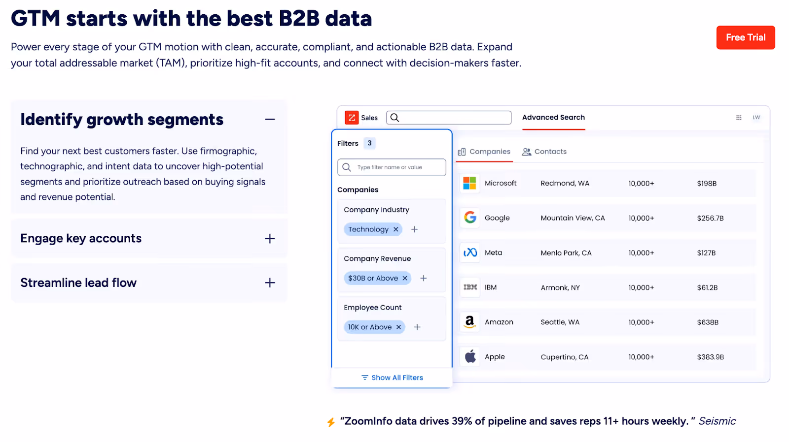 ZoomInfo vs 6Sense: Which platform fits your GTM Strategy?