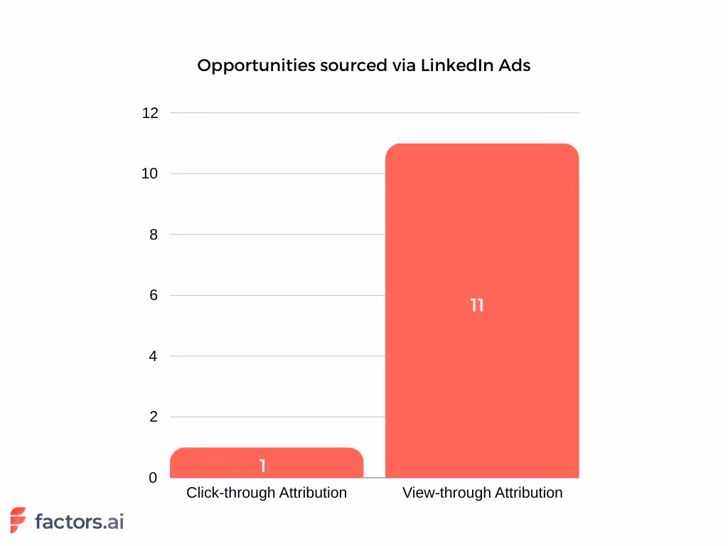 Bar chart showing LinkedIn Ads with 1 click-through and 11 view-through opportunities.