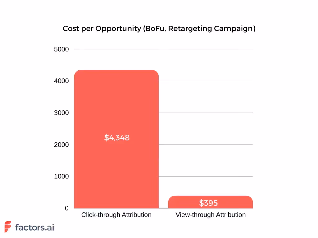 Bar graph comparing high click-through ($4,348) to low view-through ($395) cost per opportunity.