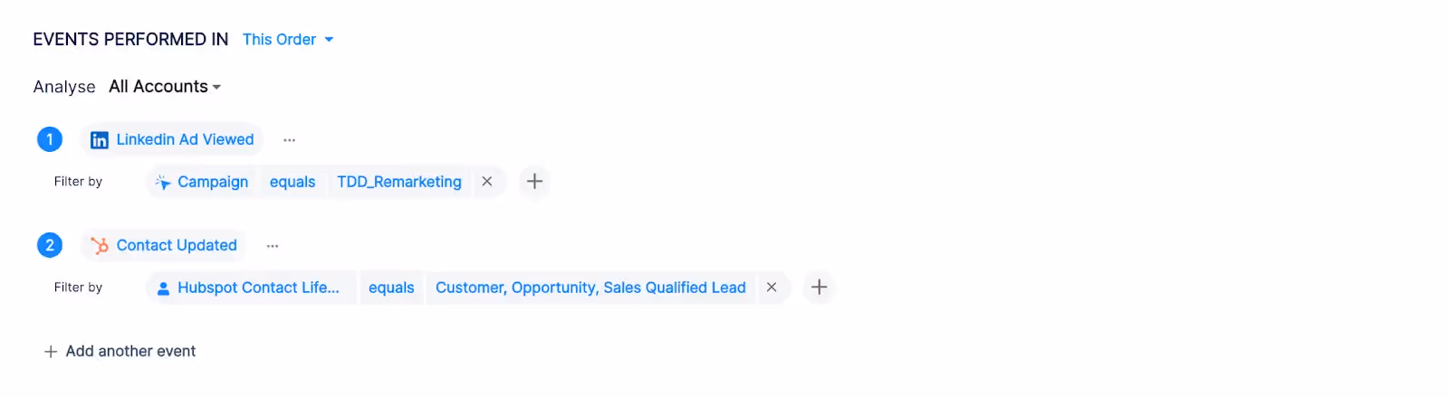 The image shows a user interface with steps for event analysis, indicating a LinkedIn Ad viewed and a contact updated in HubSpot.