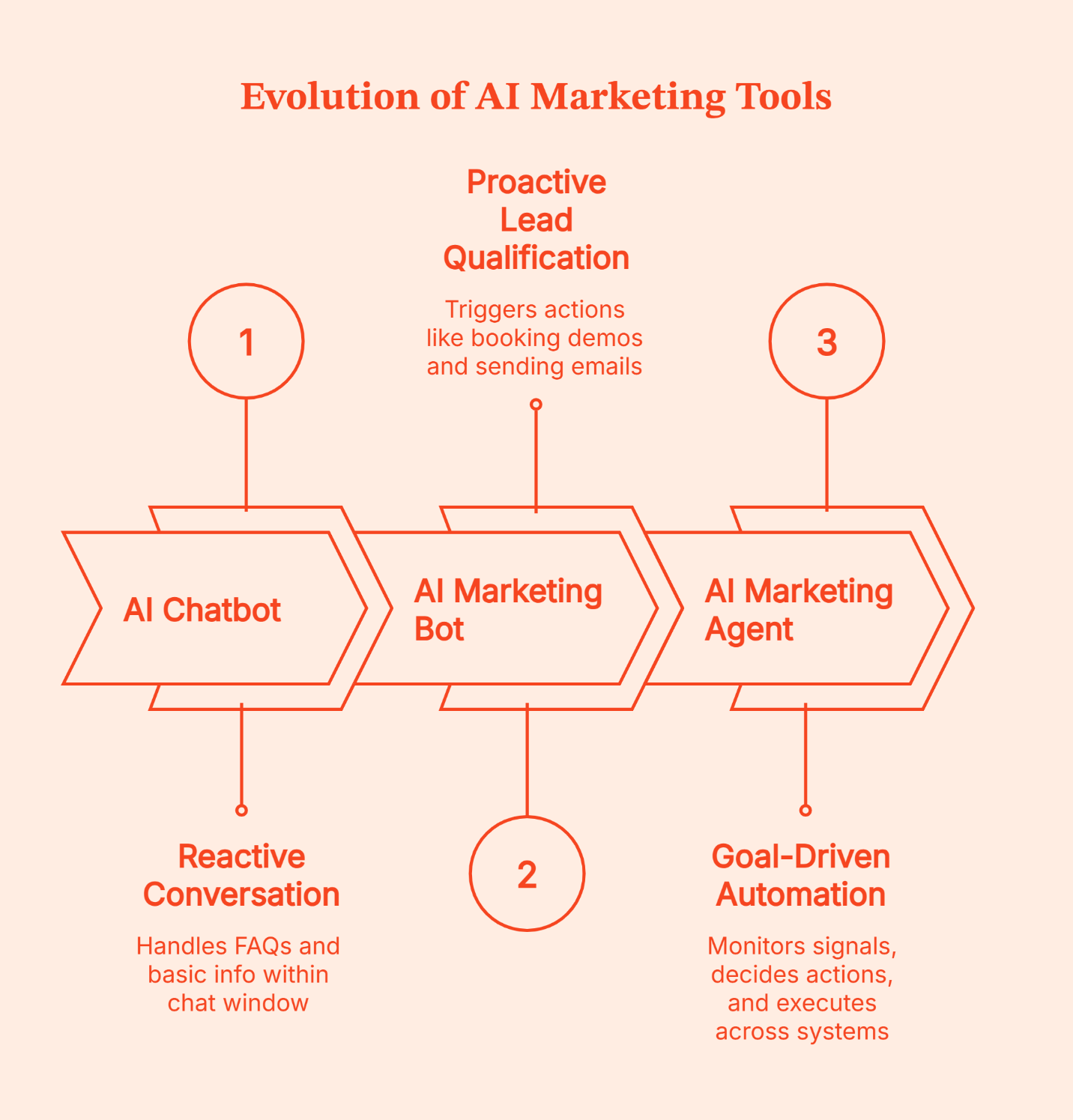 Best AI Agents for B2B Marketing Teams