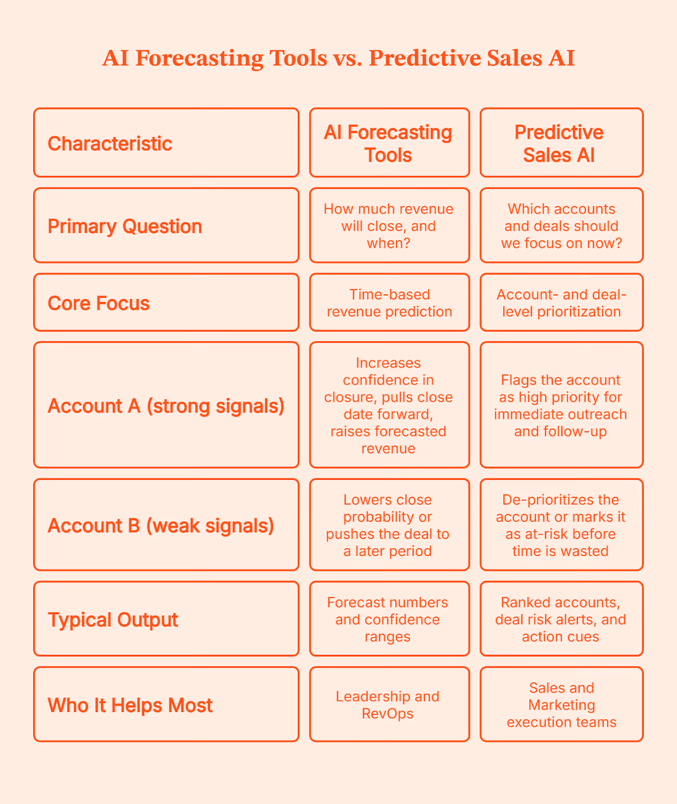 Predictive Sales AI: A Practical Guide to Forecasting, Scoring, and Execution