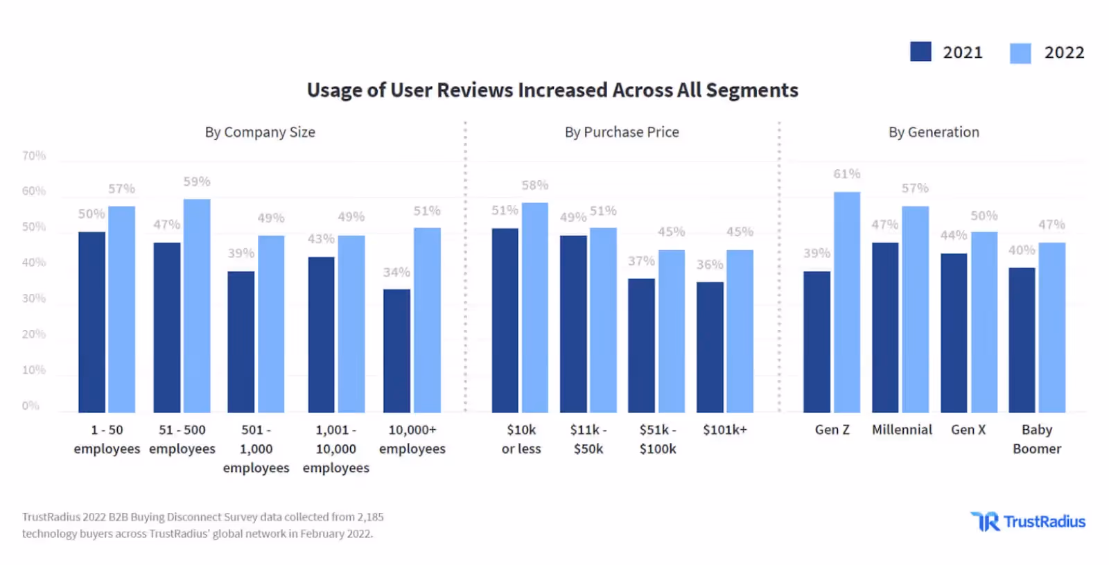 A bar graph comparing the usage of user reviews from 2021 to 2022 across different segments