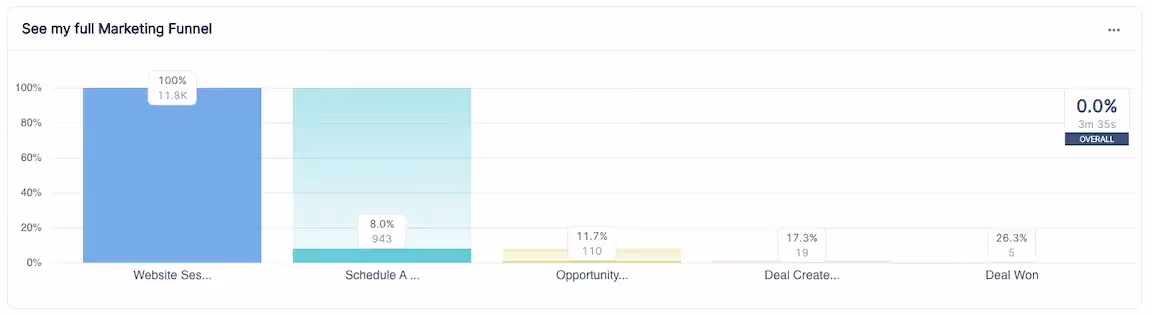 The image shows a marketing funnel chart with stages from website sessions to deal won.