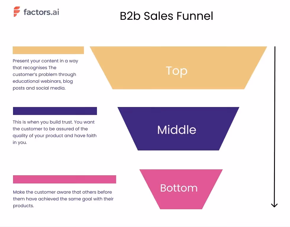 The image displays a diagram of a B2B Sales Funnel in three stages: Top, Middle, and Bottom