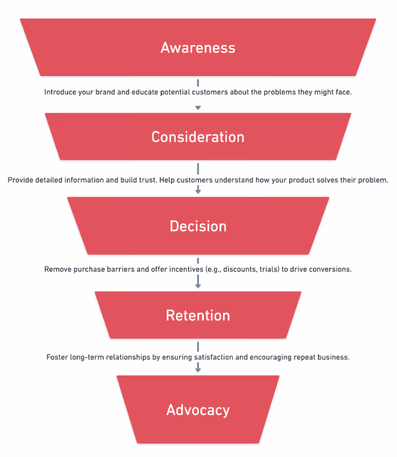 Customer Journey Stages