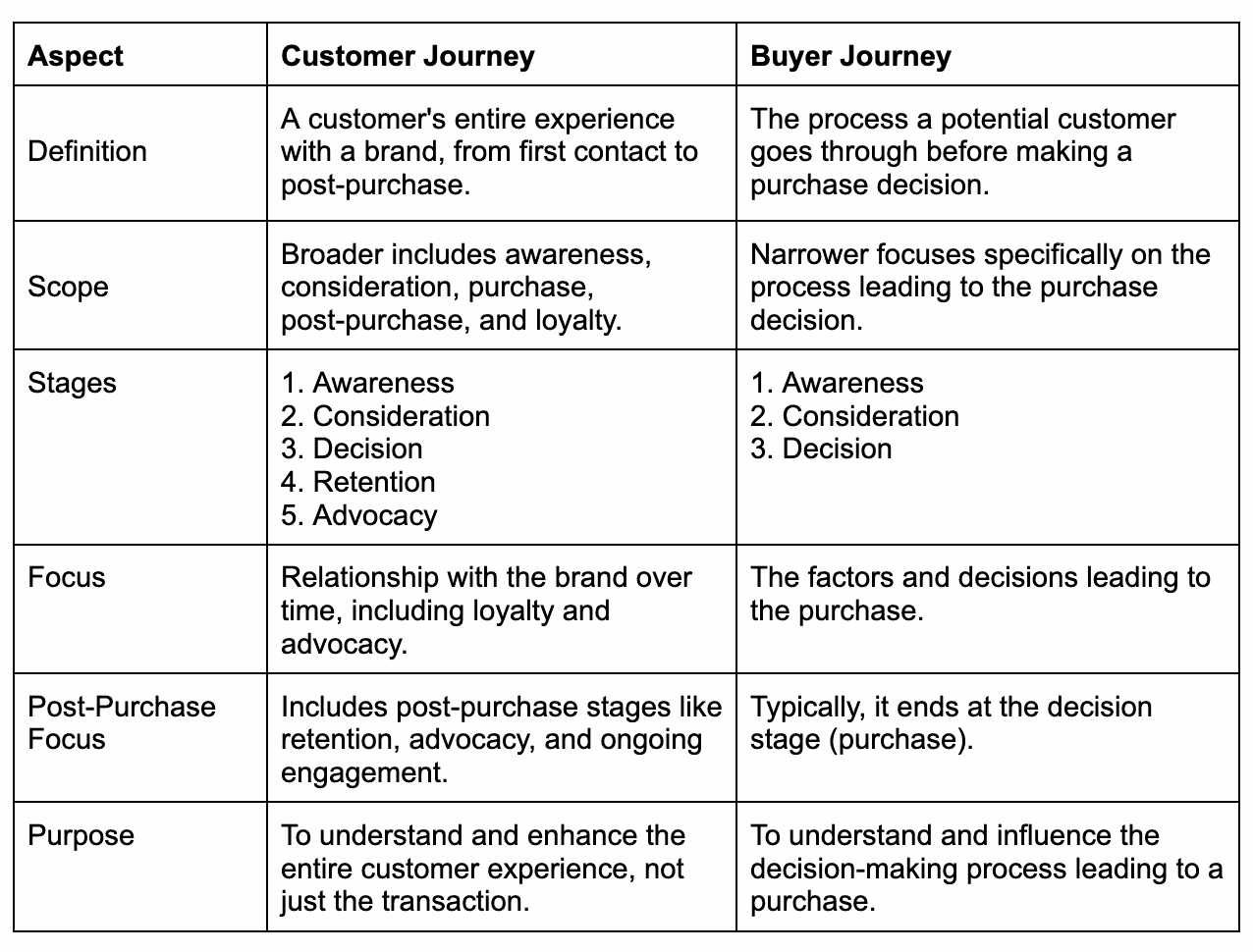Customer Journey vs. Buyer Journey