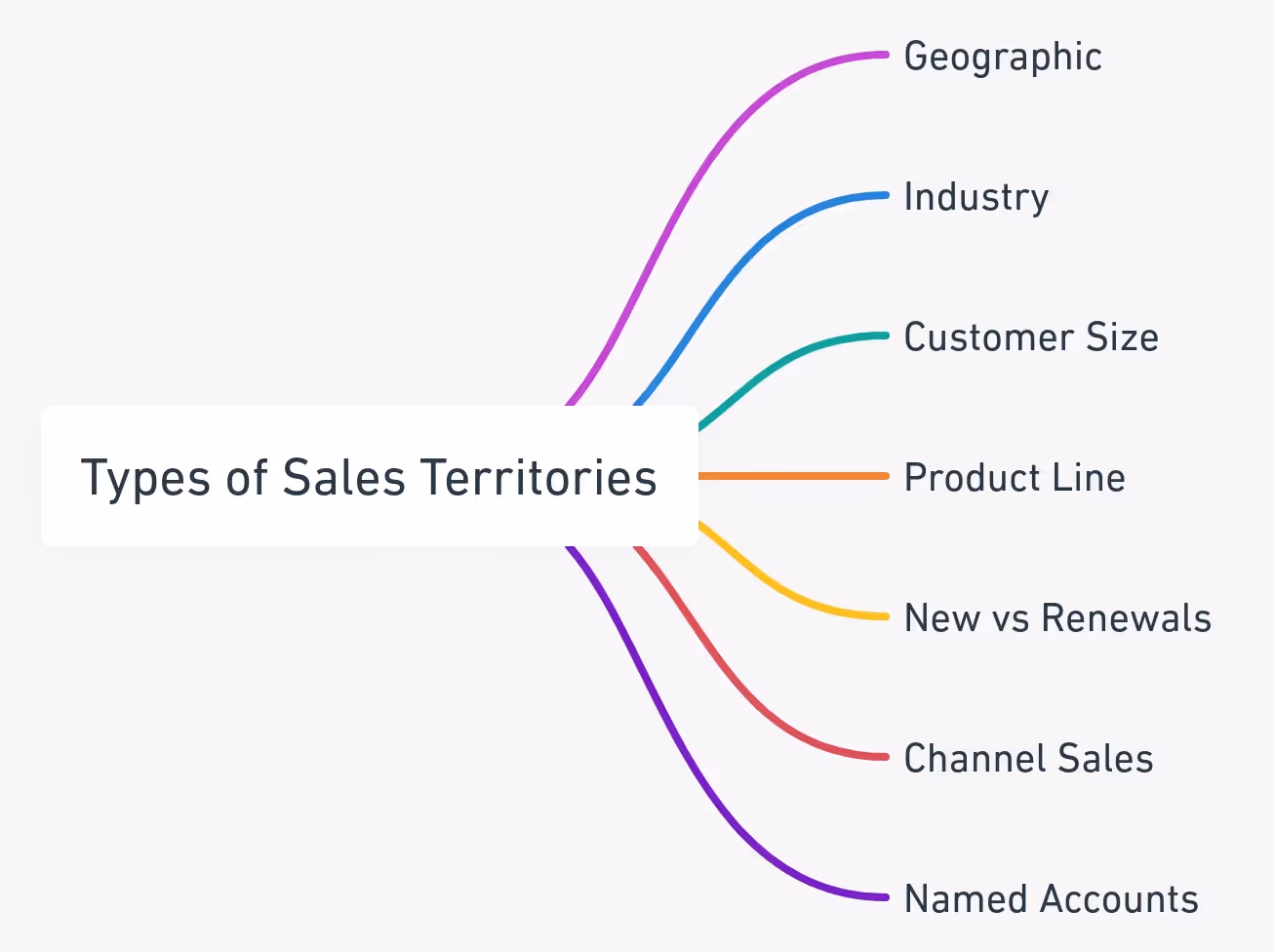 7 Types of Sales Territories for SaaS