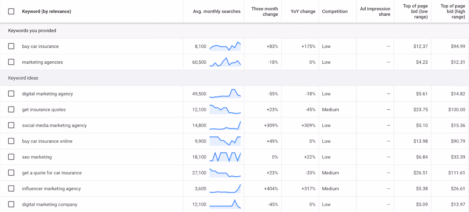 Keywords are Expensive