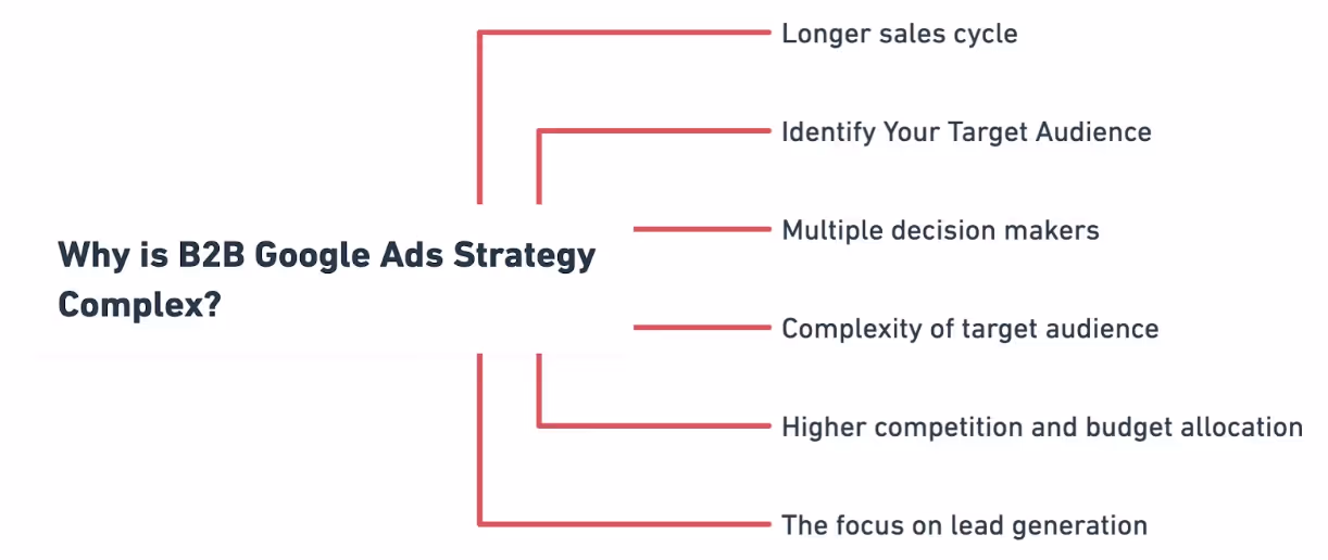 Why is B2B Google Ads Strategy Complex?