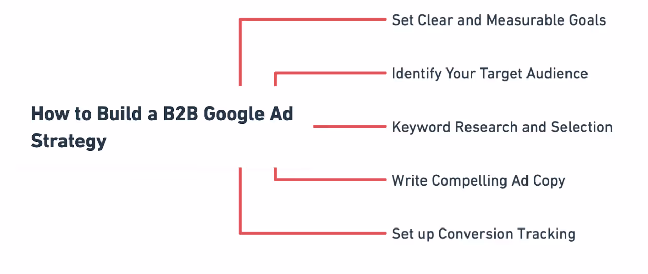 How to Build a B2B Google Ads Strategy