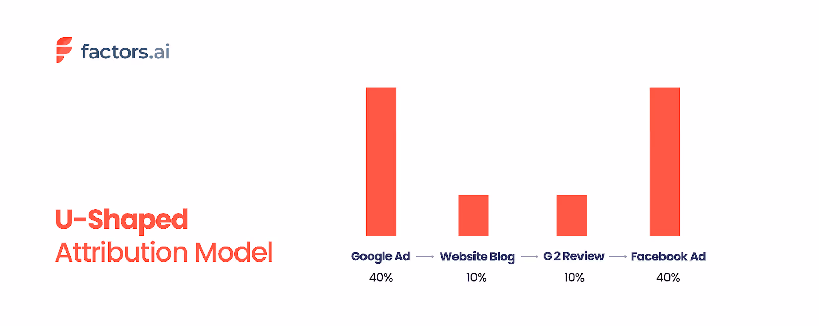 An example of U-shaped attribution model