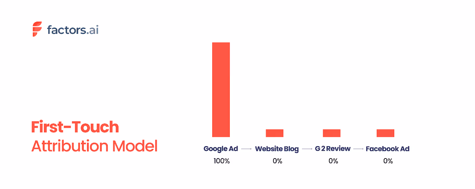 An example of first-touch attribution model
