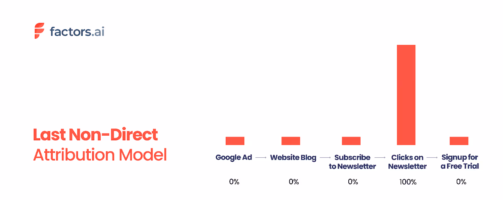 An example of last non-direct attribution model