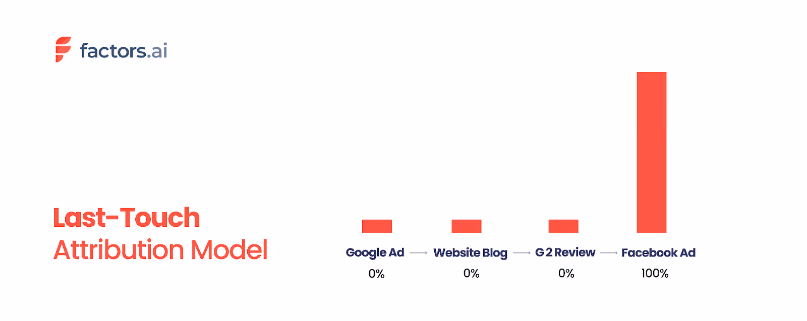An example of last-touch attribution model