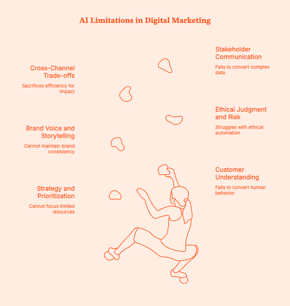 Meta Title Will AI Replace Digital Marketers? What’s Actually Changing (and What Isn’t) Meta Desc / Summary AI is automating marketing tasks—but not replacing marketers. Learn which roles are most affected, what AI can’t do, and how digital marketers stay relevant in an AI-driven future. Slug https://www.factors.ai/blog/will-ai-replace-digital-marketers Category Compare Author Shreya Editor Vrushti Oza Has inline CTA? No CTA Heading - CTA Subheading - CTA Button Text - Is Ai Generated? No Ai Author(s) Brief: https://docs.google.com/document/d/1LzMdrn6h5lcu7dzgx-0a_yvJzKX7QoSHOSBQCTXHs-o/edit?pli=1&tab=t.0#heading=h.l1y0jx39pdej Will AI Replace Digital Marketers? What’s Actually Changing (and What Isn’t) At some point last year, AI went from ‘interesting experiment’ to ‘coworker who never sleeps.’ Now, my colleagues and even friends outside of work are asking me, “Will AI replace digital marketers?” The right AI tools can now write blog posts, create ad copy, study campaign performance, and suggest optimization tactics….faster than it would take most humans to make their morning coffee. So, it’s natural to wonder if you’re still employed. After all, what does your company need you for, if it has AI? This question plagues marketing Slack groups, Reddit threads, conference side conversations, and early-career marketers asking me if they should pivot now before it’s too late. Let’s answer this question, then. This piece will take a grounded look at what AI can actually do, what it can’t do, and how digital marketing jobs are evolving rather than disappearing with AI engines popping up everywhere. TL;DR: AI is great at doing the work. Humans still need to decide what work is worth doing in the first place. The pressure from AI is highest on execution-heavy roles, while marketers who own strategy and results are much harder to replace. Using AI isn’t the edge; having the judgment to challenge or ignore it when necessary is. Marketing is shifting priorities from channel management to systems, impact, and revenue responsibility. The marketers who win use AI to cut busywork and spend more time making decisions that actually move the business. Why AI feels threatening to digital marketers The fear around AI-generated content and marketing tasks, especially via generative AI, is not entirely irrational. After all, digital marketing rewards speed in output and execution. The more content you publish, the more campaigns you launch, the cleaner your reports for the next person, the more value you bring to the table. AI engines operate in seconds, work without rest, and if trained appropriately, can break down complex tasks. Marketers are bound to feel insecure about their jobs when an AI tool can generate 30 ad variations, draft a blog post, cluster keywords, and summarize performance. If you look at Reddit communities like r/marketing, r/SEO, and r/PPC, you'll see that early-career marketers feel the most exposed. Freelancers doing execution-only work are worried, and roles involving ‘set it and forget it’ workflows are dwindling. So, if your job involves pulling unimportant reports, setting up garden-variety campaigns, and repetitive SEO/paid media tasks, you might have to worry about AI. If not, you're fine. You're not obsolete. You're just going to work with AI since you certainly can't outdo it on its own turf. What AI tools cannot replace in your digital marketing job Let's go beyond vague arguments (“humans are creative!”) and dramatic exclamations (“AI will never understand emotion!”). The truth is far more practical. AI struggles with judgment under uncertainty, and this is a skill without which no business value can exist. You can leverage AI tools to create options for ad campaigns, data analysis, and get rid of repetitive tasks. But it is the human's job to choose the right option and tell AI specifically what it needs to do. Here's what you can't expect AI to do, and what humans in marketing teams will always do: Strategy and prioritization: Where do you focus your limited time, budget, and brain power? Customer understanding: How do you convert messy, qualitative human behavior into meaningful action? Brand voice and storytelling: How do you know what strategy/content/communication fits, what feels off, and what erodes customer trust? Ethical judgment and risk management: How does AI decide what actions are ethical when automation moves faster than oversight? Cross-channel trade-offs: When do you sacrifice efficiency for long-term impact? Stakeholder communication: How do you convert complex performance data into decisions people will actually support? AI can tell you what is happening, but it can't tell you which decisions are actually right. It can't, for instance: Decide which market is worth betting on. What not to automate to avoid putting the budget and teams under unnecessary pressure. Gauge when technically correct data is still contextually misleading. Explain results to a stakeholder who wants to see real trade-offs instead of dashboards they don't understand. Understand why a campaign might have delivered numbers on paper but damaged customer trust. AI can give you a list of events, but it isn't great at telling you which accounts are warming up or where to double down. Factors.ai will bridge that gap by showing account-level intent and engagement across the buyer journey. Using these signals, marketers can prioritize, align with sales, and defend decisions with evidence instead of "gut feel". Which digital marketing roles are most affected by Artificial Intelligence? AI can replace task profiles, rather than entire jobs. However, any roles built on tasks that are easy to automate are at stake. Roles under the most pressure The following roles are shrinking or at least being redefined: Junior content writers focused on volume: If your value = how many words you publish, AI will turn that equation on its head. We don't need more first drafts; we need judgment. Basic SEO execution roles: AI can take over keyword research, clustering, on-page checks, and audits. You have to decide what it should do and when. Media buyers running setup and optimization tweaks: AI platforms can handle bids, budgets, and targeting better than most humans. Analysts who only pull reports: AI can create dashboards, but not provide insights. If your job ends at ‘here’s the data,’ AI has you beat. Roles that are evolving As certain roles shrink, others are gaining leverage: SEO strategists who map content to user intent and business goals. Performance and growth marketers who focus on experiments and innovations. Content leads and editors who shape narratives and standards to maintain user trust. Marketing ops and RevOps professionals who build systems, attribution, and data flows. Demand gen leaders who deal with pipeline velocity and pressure without compromising long-term growth. What's changing is the need for manual execution. AI can take over that, but it cannot be trusted with system and process design. It also cannot hold itself accountable for business outcomes; that's on you. Will digital marketing be replaced or reshaped by AI? No, digital marketing will not be replaced by AI. But it will be fundamentally reshaped. Spreadsheets didn’t eliminate finance teams, marketing automation didn’t kill email marketers, and Google Analytics didn’t replace analysts. Technology just raised the bar. AI is in the same vein. It is becoming a fixture in marketing stacks because it removes friction around execution. It’s becoming a baseline capability, not a differentiator. Not because it replaces thinking, but because it removes friction around execution. It replaces manual effort, slow iteration, and useless busywork. AI does not replace judgment, strategy, taste, and accountability. AI will make digital marketing more strategic, more technical, and more outcome-driven. That's an upgrade. How digital marketers can stay relevant in an AI-driven future Let's be clear: AI doesn't create winners and losers on its own. It amplifies what you're already bringing. So, if your value lies in your judgment, AI makes you better at your job. But if your primary task is manual execution, AI will replace you. Here's how marketers can improve their tasks with AI: Go beyond prompts; understand the system How well you can use AI depends on: The data on which the AI tool has been trained. Whether the AI engine hallucinates or oversimplifies its responses. Which specific problems is it good at solving, and which it fails at. Shift focus from outputs to outcomes AI can generate content variations, dashboards, and recommendations. It can analyze data and recommend tactics to future-proof campaigns and the marketing industry. But AI technology cannot decide how to take the business forward. To stay relevant, consider focusing less on the volume of output and more on: What problem are you solving What trade-offs are you making to solve the problem at hand Think in systems, not channels AI fundamentally accelerates and reduces the cost of execution. System-first thinking helps make better decisions. To stay resilient in an AI-heavy job market, take the time to understand: How acquisition maps to retention How GTM motion influences each channel's performance How attribution models influence account intelligence and behavior AI can optimize certain components of the machine, but humans still have to design it. Maintain some skepticism toward AI outputs A very important part of your AI expertise is disagreeing with your AI systems and tools. Learn how to frequently: Question recommendations that may look right, but clearly aren't answering the question. Flag data that is technically accurate but will derail strategy. Prioritize context more than technical accuracy (when required). Explain decisions to leadership without hiding behind dashboards. Build cross-functional fluency To stay relevant as a marketer who will also embrace AI, stay on top of these: Get context on revenue forecasting from sales teams. Talk trade-offs with product teams. Help design processes and pipelines with Ops teams. When explaining decisions to leadership, use your words instead of just fancy dashboards. AI does not replace judgment, but it does expose those who never had any. Don't be one of them. What leaders and teams should get right about AI in marketing Folks managing a marketing agency or team are inevitably reeling (at least a little bit) with the emergence of AI EVERYWHERE (or so it seems). The questions and decisions are endless: Do you need fewer people? Different people? More tools? Fewer tools? What happens if you automate too fast or not fast enough? But AI doesn't eliminate employee count overnight. It just reprioritizes where human effort is really needed. AI is not a headcount shortcut AI can reduce manual workload, but it cannot replace strategic ownership, cross-team alignment, and accountability. If you try to ‘do more with less’, you will probably end up: Shipping more content, but it might perform terribly. Automating processes no one fully understands. Losing out on brand credibility and customer trust. Burning out the few people who are still there to manage the system. The downsides of over-automation AI can certainly optimize the metrics it has been given, but it won't do too well at understanding what you actually mean when you say ‘get a sense of what people really want based on these conversations’. It'll give you bullet points, but it cannot make educated judgments based on vocal cadence, commonly used regional phrases, and so on. If you over-automate with AI programs and treat AI as a substitute for the real human mind, expect that: Your brand voice will be diluted. You'll see hikes in short-term, volume-based metrics and then a steep drop in long-term quality. You won't have real explanations for why something worked or failed, because AI decisions are not visible from the backend. All digital tools should only support judgment, not replace it. Human ownership is irreplaceable No tool, however advanced, will replace the human insight needed for decision making, risk, and accountability. Only humans can: Decide what success looks like. Where to focus limited efforts and budget. Understand ethical and compliance pressures. Own outcomes without using tools or models as excuses. Invest in upskilling Don't panic. Just figure out how to get AI to work for you. Some quick ideas: Train your teams to gauge the veracity of AI outputs. No blind trust. Redesign the role around system building and strategy, not just output volume. Make AI literacy a part of performance KPIs. Give people time to learn. No one learns overnight. Assign clear ownership AI without ownership is a massive risk. With failure, every AI-driven workflow should have a clear human owner, established and non-negotiable guardrails, and a human decision maker who is also accountable for all outcomes. "The tool did it" is not an acceptable answer to stakeholders, customers, or regulators. Note: Evaluating AI utility requires examining multiple metrics across various channels. You can't be spending time manually gathering all that data (and also keep your job). Instead, a tool like Factors.ai can help by pulling website engagement, ad interactions, CRM data, and third-party intent into a single view. That means you can stop guessing which activities are meaningful and start acting on signals that directly drive revenue. The Future is AI-powered marketers, not AI replacing marketers Set aside the hype and scare tactics. The truth is that AI will absolutely change how marketing tasks are done. Some roles will narrow in scope or disappear. Others will expand and become more valued. Entirely new roles will emerge. But digital marketers will not disappear. They will become (if they want to keep their job and grow) more strategic, technical, and accountable. They will own decision-making while AI reduces the distance between insight and action. Teams have to (and already are) recalibrating by pushing marketers to think in terms of systems and strategy. Less “optimize this channel,” more “explain how this contributes to pipeline, revenue, and growth." To see how AI can actually make you a better digital marketer, consider booking a demo for Factors.ai. The tool will clearly show you which accounts are engaging, what signals actually matter, and how marketing influences revenue, so you can stay ahead by shifting the conversation from output to outcomes. Summary AI isn’t replacing digital marketers. It is replacing the parts of the job that were always closer to execution than strategy. AI tools can write content, optimize ads, analyze performance, and automate workflows. Basically AI is reshaping digital marketing. AI is set to take over speed, scale, and pattern recognition. It will be drafting, testing, forecasting, and surfacing insights across massive datasets. But it cannot decide what matters, what to prioritize, or what trade-offs to make. That lies on humans. Task-heavy roles focused on execution feel the pressure of AI first. Strategic roles are gaining leverage. Junior marketers, freelancers, and “set-it-and-forget-it” positions are evolving, while marketers who prioritize systems, outcomes, and revenue impact are gaining value. To stay relevant, marketers have to go beyond prompts and tools. They have to learn how AI works, question its outputs, think cross-functionally, and focus on judgment over volume. Managers need to resist panic, avoid over-automation, invest in upskilling, and maintain clear human ownership over direction, risk, and accountability. AI isn’t replacing digital marketers. It’s giving us AI-powered marketers. These are the folks people who use to eliminate busywork and focus on the decisions that actually move the business forward. Make no mistake, that is an upgrade. Frequently Asked Questions about AI and Digital Marketing Q.Will AI replace digital marketers completely? Absolutely not. AI will replace specific marketing tasks, but cannot take over end-to-end marketing roles. Human marketers still have to set strategy, make trade-offs, understand customers, and take accountability for outcomes. Q. Which marketing jobs are most at risk from AI? The roles most at risk from AI are built around setup, repetitive execution, and low or no judgment. For instance, roles around junior content production, basic SEO execution, manual reporting, and media buying. Q. Is digital marketing still a good career in the age of AI? Yes, it is. But your digital marketing job will become more strategic and less execution-centered. Marketers will now need to focus on judgment, systems, and business impact. Q. Will AI replace SEO specialists and content marketers? AI can handle first drafts and data analysis. But it cannot replace strategic SEO or editorial evaluation. Human marketers still need to decide what to create, how it fits the brand, and how it supports business goals. Q. Can one marketer with AI replace an entire team? Only if they are okay with short-term gains at the cost of long-term quality and customer trust. AI can initially increase individual output...by a lot. But, over time, humans need to step in for strategy, quality control, cross-functional coordination, and accountability. Q. What skills should digital marketers learn to stay relevant? Take the time to invest in strategic and systems thinking, analytics interpretation, AI literacy, and cross-functional communication. These matter more than mastering any single tool. Your skill lies in the ability to evaluate and apply AI outputs critically. Q. Is AI more of a threat to junior or senior marketers? Junior marketers will feel the impact first because many entry-level tasks they do are easier to automate. Senior marketers who don’t adapt will also struggle as workflows and technical requirements change. Q. How are companies actually using AI in marketing today? Most marketing teams use AI to draft content, create copy variations, analyze performance, predict trends, and automate reporting. Not many organizations allow AI to make final decisions without human oversight. Q. Will AI reduce marketing salaries or increase expectations? In the short term, expectations are hiking faster than salaries. Over time, however, marketers skilled in pushing strategic impact and revenue clarity will command higher compensation. Q. Is AI better suited for B2B or B2C marketing? AI works great for both, but B2B teams will get more value faster because AI can excel in intent analysis, attribution, and revenue alignment. B2C teams can use AI for personalization, creative testing, and lifecycle optimization. Q. What’s the biggest misconception about AI replacing marketing jobs? That AI will take your job. What it will take are the repetitive parts of your job. You still need to handle judgment, context, and accountability.