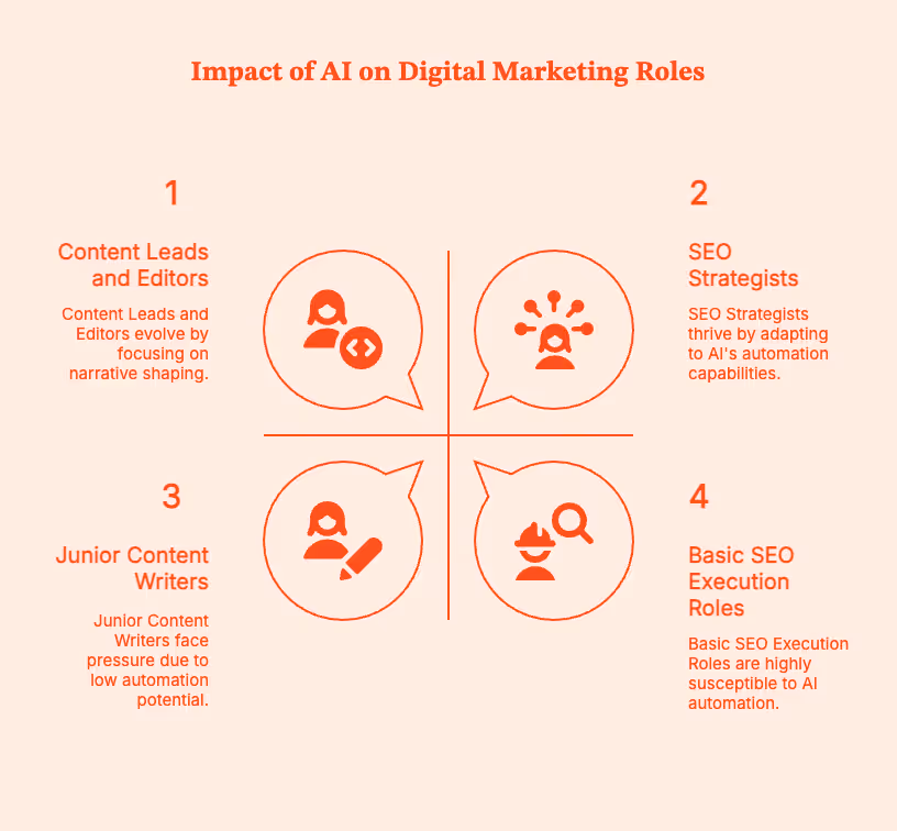 Meta Title Will AI Replace Digital Marketers? What’s Actually Changing (and What Isn’t) Meta Desc / Summary AI is automating marketing tasks—but not replacing marketers. Learn which roles are most affected, what AI can’t do, and how digital marketers stay relevant in an AI-driven future. Slug https://www.factors.ai/blog/will-ai-replace-digital-marketers Category Compare Author Shreya Editor Vrushti Oza Has inline CTA? No CTA Heading - CTA Subheading - CTA Button Text - Is Ai Generated? No Ai Author(s) Brief: https://docs.google.com/document/d/1LzMdrn6h5lcu7dzgx-0a_yvJzKX7QoSHOSBQCTXHs-o/edit?pli=1&tab=t.0#heading=h.l1y0jx39pdej Will AI Replace Digital Marketers? What’s Actually Changing (and What Isn’t) At some point last year, AI went from ‘interesting experiment’ to ‘coworker who never sleeps.’ Now, my colleagues and even friends outside of work are asking me, “Will AI replace digital marketers?” The right AI tools can now write blog posts, create ad copy, study campaign performance, and suggest optimization tactics….faster than it would take most humans to make their morning coffee. So, it’s natural to wonder if you’re still employed. After all, what does your company need you for, if it has AI? This question plagues marketing Slack groups, Reddit threads, conference side conversations, and early-career marketers asking me if they should pivot now before it’s too late. Let’s answer this question, then. This piece will take a grounded look at what AI can actually do, what it can’t do, and how digital marketing jobs are evolving rather than disappearing with AI engines popping up everywhere. TL;DR: AI is great at doing the work. Humans still need to decide what work is worth doing in the first place. The pressure from AI is highest on execution-heavy roles, while marketers who own strategy and results are much harder to replace. Using AI isn’t the edge; having the judgment to challenge or ignore it when necessary is. Marketing is shifting priorities from channel management to systems, impact, and revenue responsibility. The marketers who win use AI to cut busywork and spend more time making decisions that actually move the business. Why AI feels threatening to digital marketers The fear around AI-generated content and marketing tasks, especially via generative AI, is not entirely irrational. After all, digital marketing rewards speed in output and execution. The more content you publish, the more campaigns you launch, the cleaner your reports for the next person, the more value you bring to the table. AI engines operate in seconds, work without rest, and if trained appropriately, can break down complex tasks. Marketers are bound to feel insecure about their jobs when an AI tool can generate 30 ad variations, draft a blog post, cluster keywords, and summarize performance. If you look at Reddit communities like r/marketing, r/SEO, and r/PPC, you'll see that early-career marketers feel the most exposed. Freelancers doing execution-only work are worried, and roles involving ‘set it and forget it’ workflows are dwindling. So, if your job involves pulling unimportant reports, setting up garden-variety campaigns, and repetitive SEO/paid media tasks, you might have to worry about AI. If not, you're fine. You're not obsolete. You're just going to work with AI since you certainly can't outdo it on its own turf. What AI tools cannot replace in your digital marketing job Let's go beyond vague arguments (“humans are creative!”) and dramatic exclamations (“AI will never understand emotion!”). The truth is far more practical. AI struggles with judgment under uncertainty, and this is a skill without which no business value can exist. You can leverage AI tools to create options for ad campaigns, data analysis, and get rid of repetitive tasks. But it is the human's job to choose the right option and tell AI specifically what it needs to do. Here's what you can't expect AI to do, and what humans in marketing teams will always do: Strategy and prioritization: Where do you focus your limited time, budget, and brain power? Customer understanding: How do you convert messy, qualitative human behavior into meaningful action? Brand voice and storytelling: How do you know what strategy/content/communication fits, what feels off, and what erodes customer trust? Ethical judgment and risk management: How does AI decide what actions are ethical when automation moves faster than oversight? Cross-channel trade-offs: When do you sacrifice efficiency for long-term impact? Stakeholder communication: How do you convert complex performance data into decisions people will actually support? AI can tell you what is happening, but it can't tell you which decisions are actually right. It can't, for instance: Decide which market is worth betting on. What not to automate to avoid putting the budget and teams under unnecessary pressure. Gauge when technically correct data is still contextually misleading. Explain results to a stakeholder who wants to see real trade-offs instead of dashboards they don't understand. Understand why a campaign might have delivered numbers on paper but damaged customer trust. AI can give you a list of events, but it isn't great at telling you which accounts are warming up or where to double down. Factors.ai will bridge that gap by showing account-level intent and engagement across the buyer journey. Using these signals, marketers can prioritize, align with sales, and defend decisions with evidence instead of "gut feel". Which digital marketing roles are most affected by Artificial Intelligence? AI can replace task profiles, rather than entire jobs. However, any roles built on tasks that are easy to automate are at stake. Roles under the most pressure The following roles are shrinking or at least being redefined: Junior content writers focused on volume: If your value = how many words you publish, AI will turn that equation on its head. We don't need more first drafts; we need judgment. Basic SEO execution roles: AI can take over keyword research, clustering, on-page checks, and audits. You have to decide what it should do and when. Media buyers running setup and optimization tweaks: AI platforms can handle bids, budgets, and targeting better than most humans. Analysts who only pull reports: AI can create dashboards, but not provide insights. If your job ends at ‘here’s the data,’ AI has you beat. Roles that are evolving As certain roles shrink, others are gaining leverage: SEO strategists who map content to user intent and business goals. Performance and growth marketers who focus on experiments and innovations. Content leads and editors who shape narratives and standards to maintain user trust. Marketing ops and RevOps professionals who build systems, attribution, and data flows. Demand gen leaders who deal with pipeline velocity and pressure without compromising long-term growth. What's changing is the need for manual execution. AI can take over that, but it cannot be trusted with system and process design. It also cannot hold itself accountable for business outcomes; that's on you. Will digital marketing be replaced or reshaped by AI? No, digital marketing will not be replaced by AI. But it will be fundamentally reshaped. Spreadsheets didn’t eliminate finance teams, marketing automation didn’t kill email marketers, and Google Analytics didn’t replace analysts. Technology just raised the bar. AI is in the same vein. It is becoming a fixture in marketing stacks because it removes friction around execution. It’s becoming a baseline capability, not a differentiator. Not because it replaces thinking, but because it removes friction around execution. It replaces manual effort, slow iteration, and useless busywork. AI does not replace judgment, strategy, taste, and accountability. AI will make digital marketing more strategic, more technical, and more outcome-driven. That's an upgrade. How digital marketers can stay relevant in an AI-driven future Let's be clear: AI doesn't create winners and losers on its own. It amplifies what you're already bringing. So, if your value lies in your judgment, AI makes you better at your job. But if your primary task is manual execution, AI will replace you. Here's how marketers can improve their tasks with AI: Go beyond prompts; understand the system How well you can use AI depends on: The data on which the AI tool has been trained. Whether the AI engine hallucinates or oversimplifies its responses. Which specific problems is it good at solving, and which it fails at. Shift focus from outputs to outcomes AI can generate content variations, dashboards, and recommendations. It can analyze data and recommend tactics to future-proof campaigns and the marketing industry. But AI technology cannot decide how to take the business forward. To stay relevant, consider focusing less on the volume of output and more on: What problem are you solving What trade-offs are you making to solve the problem at hand Think in systems, not channels AI fundamentally accelerates and reduces the cost of execution. System-first thinking helps make better decisions. To stay resilient in an AI-heavy job market, take the time to understand: How acquisition maps to retention How GTM motion influences each channel's performance How attribution models influence account intelligence and behavior AI can optimize certain components of the machine, but humans still have to design it. Maintain some skepticism toward AI outputs A very important part of your AI expertise is disagreeing with your AI systems and tools. Learn how to frequently: Question recommendations that may look right, but clearly aren't answering the question. Flag data that is technically accurate but will derail strategy. Prioritize context more than technical accuracy (when required). Explain decisions to leadership without hiding behind dashboards. Build cross-functional fluency To stay relevant as a marketer who will also embrace AI, stay on top of these: Get context on revenue forecasting from sales teams. Talk trade-offs with product teams. Help design processes and pipelines with Ops teams. When explaining decisions to leadership, use your words instead of just fancy dashboards. AI does not replace judgment, but it does expose those who never had any. Don't be one of them. What leaders and teams should get right about AI in marketing Folks managing a marketing agency or team are inevitably reeling (at least a little bit) with the emergence of AI EVERYWHERE (or so it seems). The questions and decisions are endless: Do you need fewer people? Different people? More tools? Fewer tools? What happens if you automate too fast or not fast enough? But AI doesn't eliminate employee count overnight. It just reprioritizes where human effort is really needed. AI is not a headcount shortcut AI can reduce manual workload, but it cannot replace strategic ownership, cross-team alignment, and accountability. If you try to ‘do more with less’, you will probably end up: Shipping more content, but it might perform terribly. Automating processes no one fully understands. Losing out on brand credibility and customer trust. Burning out the few people who are still there to manage the system. The downsides of over-automation AI can certainly optimize the metrics it has been given, but it won't do too well at understanding what you actually mean when you say ‘get a sense of what people really want based on these conversations’. It'll give you bullet points, but it cannot make educated judgments based on vocal cadence, commonly used regional phrases, and so on. If you over-automate with AI programs and treat AI as a substitute for the real human mind, expect that: Your brand voice will be diluted. You'll see hikes in short-term, volume-based metrics and then a steep drop in long-term quality. You won't have real explanations for why something worked or failed, because AI decisions are not visible from the backend. All digital tools should only support judgment, not replace it. Human ownership is irreplaceable No tool, however advanced, will replace the human insight needed for decision making, risk, and accountability. Only humans can: Decide what success looks like. Where to focus limited efforts and budget. Understand ethical and compliance pressures. Own outcomes without using tools or models as excuses. Invest in upskilling Don't panic. Just figure out how to get AI to work for you. Some quick ideas: Train your teams to gauge the veracity of AI outputs. No blind trust. Redesign the role around system building and strategy, not just output volume. Make AI literacy a part of performance KPIs. Give people time to learn. No one learns overnight. Assign clear ownership AI without ownership is a massive risk. With failure, every AI-driven workflow should have a clear human owner, established and non-negotiable guardrails, and a human decision maker who is also accountable for all outcomes. "The tool did it" is not an acceptable answer to stakeholders, customers, or regulators. Note: Evaluating AI utility requires examining multiple metrics across various channels. You can't be spending time manually gathering all that data (and also keep your job). Instead, a tool like Factors.ai can help by pulling website engagement, ad interactions, CRM data, and third-party intent into a single view. That means you can stop guessing which activities are meaningful and start acting on signals that directly drive revenue. The Future is AI-powered marketers, not AI replacing marketers Set aside the hype and scare tactics. The truth is that AI will absolutely change how marketing tasks are done. Some roles will narrow in scope or disappear. Others will expand and become more valued. Entirely new roles will emerge. But digital marketers will not disappear. They will become (if they want to keep their job and grow) more strategic, technical, and accountable. They will own decision-making while AI reduces the distance between insight and action. Teams have to (and already are) recalibrating by pushing marketers to think in terms of systems and strategy. Less “optimize this channel,” more “explain how this contributes to pipeline, revenue, and growth." To see how AI can actually make you a better digital marketer, consider booking a demo for Factors.ai. The tool will clearly show you which accounts are engaging, what signals actually matter, and how marketing influences revenue, so you can stay ahead by shifting the conversation from output to outcomes. Summary AI isn’t replacing digital marketers. It is replacing the parts of the job that were always closer to execution than strategy. AI tools can write content, optimize ads, analyze performance, and automate workflows. Basically AI is reshaping digital marketing. AI is set to take over speed, scale, and pattern recognition. It will be drafting, testing, forecasting, and surfacing insights across massive datasets. But it cannot decide what matters, what to prioritize, or what trade-offs to make. That lies on humans. Task-heavy roles focused on execution feel the pressure of AI first. Strategic roles are gaining leverage. Junior marketers, freelancers, and “set-it-and-forget-it” positions are evolving, while marketers who prioritize systems, outcomes, and revenue impact are gaining value. To stay relevant, marketers have to go beyond prompts and tools. They have to learn how AI works, question its outputs, think cross-functionally, and focus on judgment over volume. Managers need to resist panic, avoid over-automation, invest in upskilling, and maintain clear human ownership over direction, risk, and accountability. AI isn’t replacing digital marketers. It’s giving us AI-powered marketers. These are the folks people who use to eliminate busywork and focus on the decisions that actually move the business forward. Make no mistake, that is an upgrade. Frequently Asked Questions about AI and Digital Marketing Q.Will AI replace digital marketers completely? Absolutely not. AI will replace specific marketing tasks, but cannot take over end-to-end marketing roles. Human marketers still have to set strategy, make trade-offs, understand customers, and take accountability for outcomes. Q. Which marketing jobs are most at risk from AI? The roles most at risk from AI are built around setup, repetitive execution, and low or no judgment. For instance, roles around junior content production, basic SEO execution, manual reporting, and media buying. Q. Is digital marketing still a good career in the age of AI? Yes, it is. But your digital marketing job will become more strategic and less execution-centered. Marketers will now need to focus on judgment, systems, and business impact. Q. Will AI replace SEO specialists and content marketers? AI can handle first drafts and data analysis. But it cannot replace strategic SEO or editorial evaluation. Human marketers still need to decide what to create, how it fits the brand, and how it supports business goals. Q. Can one marketer with AI replace an entire team? Only if they are okay with short-term gains at the cost of long-term quality and customer trust. AI can initially increase individual output...by a lot. But, over time, humans need to step in for strategy, quality control, cross-functional coordination, and accountability. Q. What skills should digital marketers learn to stay relevant? Take the time to invest in strategic and systems thinking, analytics interpretation, AI literacy, and cross-functional communication. These matter more than mastering any single tool. Your skill lies in the ability to evaluate and apply AI outputs critically. Q. Is AI more of a threat to junior or senior marketers? Junior marketers will feel the impact first because many entry-level tasks they do are easier to automate. Senior marketers who don’t adapt will also struggle as workflows and technical requirements change. Q. How are companies actually using AI in marketing today? Most marketing teams use AI to draft content, create copy variations, analyze performance, predict trends, and automate reporting. Not many organizations allow AI to make final decisions without human oversight. Q. Will AI reduce marketing salaries or increase expectations? In the short term, expectations are hiking faster than salaries. Over time, however, marketers skilled in pushing strategic impact and revenue clarity will command higher compensation. Q. Is AI better suited for B2B or B2C marketing? AI works great for both, but B2B teams will get more value faster because AI can excel in intent analysis, attribution, and revenue alignment. B2C teams can use AI for personalization, creative testing, and lifecycle optimization. Q. What’s the biggest misconception about AI replacing marketing jobs? That AI will take your job. What it will take are the repetitive parts of your job. You still need to handle judgment, context, and accountability.