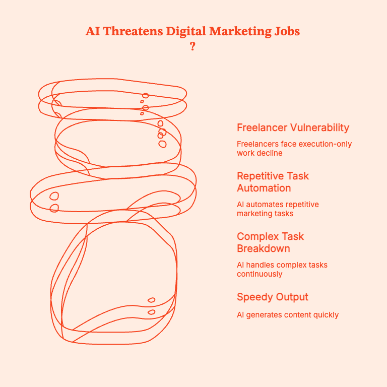 Meta Title Will AI Replace Digital Marketers? What’s Actually Changing (and What Isn’t) Meta Desc / Summary AI is automating marketing tasks—but not replacing marketers. Learn which roles are most affected, what AI can’t do, and how digital marketers stay relevant in an AI-driven future. Slug https://www.factors.ai/blog/will-ai-replace-digital-marketers Category Compare Author Shreya Editor Vrushti Oza Has inline CTA? No CTA Heading - CTA Subheading - CTA Button Text - Is Ai Generated? No Ai Author(s) Brief: https://docs.google.com/document/d/1LzMdrn6h5lcu7dzgx-0a_yvJzKX7QoSHOSBQCTXHs-o/edit?pli=1&tab=t.0#heading=h.l1y0jx39pdej Will AI Replace Digital Marketers? What’s Actually Changing (and What Isn’t) At some point last year, AI went from ‘interesting experiment’ to ‘coworker who never sleeps.’ Now, my colleagues and even friends outside of work are asking me, “Will AI replace digital marketers?” The right AI tools can now write blog posts, create ad copy, study campaign performance, and suggest optimization tactics….faster than it would take most humans to make their morning coffee. So, it’s natural to wonder if you’re still employed. After all, what does your company need you for, if it has AI? This question plagues marketing Slack groups, Reddit threads, conference side conversations, and early-career marketers asking me if they should pivot now before it’s too late. Let’s answer this question, then. This piece will take a grounded look at what AI can actually do, what it can’t do, and how digital marketing jobs are evolving rather than disappearing with AI engines popping up everywhere. TL;DR: AI is great at doing the work. Humans still need to decide what work is worth doing in the first place. The pressure from AI is highest on execution-heavy roles, while marketers who own strategy and results are much harder to replace. Using AI isn’t the edge; having the judgment to challenge or ignore it when necessary is. Marketing is shifting priorities from channel management to systems, impact, and revenue responsibility. The marketers who win use AI to cut busywork and spend more time making decisions that actually move the business. Why AI feels threatening to digital marketers The fear around AI-generated content and marketing tasks, especially via generative AI, is not entirely irrational. After all, digital marketing rewards speed in output and execution. The more content you publish, the more campaigns you launch, the cleaner your reports for the next person, the more value you bring to the table. AI engines operate in seconds, work without rest, and if trained appropriately, can break down complex tasks. Marketers are bound to feel insecure about their jobs when an AI tool can generate 30 ad variations, draft a blog post, cluster keywords, and summarize performance. If you look at Reddit communities like r/marketing, r/SEO, and r/PPC, you'll see that early-career marketers feel the most exposed. Freelancers doing execution-only work are worried, and roles involving ‘set it and forget it’ workflows are dwindling. So, if your job involves pulling unimportant reports, setting up garden-variety campaigns, and repetitive SEO/paid media tasks, you might have to worry about AI. If not, you're fine. You're not obsolete. You're just going to work with AI since you certainly can't outdo it on its own turf. What AI tools cannot replace in your digital marketing job Let's go beyond vague arguments (“humans are creative!”) and dramatic exclamations (“AI will never understand emotion!”). The truth is far more practical. AI struggles with judgment under uncertainty, and this is a skill without which no business value can exist. You can leverage AI tools to create options for ad campaigns, data analysis, and get rid of repetitive tasks. But it is the human's job to choose the right option and tell AI specifically what it needs to do. Here's what you can't expect AI to do, and what humans in marketing teams will always do: Strategy and prioritization: Where do you focus your limited time, budget, and brain power? Customer understanding: How do you convert messy, qualitative human behavior into meaningful action? Brand voice and storytelling: How do you know what strategy/content/communication fits, what feels off, and what erodes customer trust? Ethical judgment and risk management: How does AI decide what actions are ethical when automation moves faster than oversight? Cross-channel trade-offs: When do you sacrifice efficiency for long-term impact? Stakeholder communication: How do you convert complex performance data into decisions people will actually support? AI can tell you what is happening, but it can't tell you which decisions are actually right. It can't, for instance: Decide which market is worth betting on. What not to automate to avoid putting the budget and teams under unnecessary pressure. Gauge when technically correct data is still contextually misleading. Explain results to a stakeholder who wants to see real trade-offs instead of dashboards they don't understand. Understand why a campaign might have delivered numbers on paper but damaged customer trust. AI can give you a list of events, but it isn't great at telling you which accounts are warming up or where to double down. Factors.ai will bridge that gap by showing account-level intent and engagement across the buyer journey. Using these signals, marketers can prioritize, align with sales, and defend decisions with evidence instead of "gut feel". Which digital marketing roles are most affected by Artificial Intelligence? AI can replace task profiles, rather than entire jobs. However, any roles built on tasks that are easy to automate are at stake. Roles under the most pressure The following roles are shrinking or at least being redefined: Junior content writers focused on volume: If your value = how many words you publish, AI will turn that equation on its head. We don't need more first drafts; we need judgment. Basic SEO execution roles: AI can take over keyword research, clustering, on-page checks, and audits. You have to decide what it should do and when. Media buyers running setup and optimization tweaks: AI platforms can handle bids, budgets, and targeting better than most humans. Analysts who only pull reports: AI can create dashboards, but not provide insights. If your job ends at ‘here’s the data,’ AI has you beat. Roles that are evolving As certain roles shrink, others are gaining leverage: SEO strategists who map content to user intent and business goals. Performance and growth marketers who focus on experiments and innovations. Content leads and editors who shape narratives and standards to maintain user trust. Marketing ops and RevOps professionals who build systems, attribution, and data flows. Demand gen leaders who deal with pipeline velocity and pressure without compromising long-term growth. What's changing is the need for manual execution. AI can take over that, but it cannot be trusted with system and process design. It also cannot hold itself accountable for business outcomes; that's on you. Will digital marketing be replaced or reshaped by AI? No, digital marketing will not be replaced by AI. But it will be fundamentally reshaped. Spreadsheets didn’t eliminate finance teams, marketing automation didn’t kill email marketers, and Google Analytics didn’t replace analysts. Technology just raised the bar. AI is in the same vein. It is becoming a fixture in marketing stacks because it removes friction around execution. It’s becoming a baseline capability, not a differentiator. Not because it replaces thinking, but because it removes friction around execution. It replaces manual effort, slow iteration, and useless busywork. AI does not replace judgment, strategy, taste, and accountability. AI will make digital marketing more strategic, more technical, and more outcome-driven. That's an upgrade. How digital marketers can stay relevant in an AI-driven future Let's be clear: AI doesn't create winners and losers on its own. It amplifies what you're already bringing. So, if your value lies in your judgment, AI makes you better at your job. But if your primary task is manual execution, AI will replace you. Here's how marketers can improve their tasks with AI: Go beyond prompts; understand the system How well you can use AI depends on: The data on which the AI tool has been trained. Whether the AI engine hallucinates or oversimplifies its responses. Which specific problems is it good at solving, and which it fails at. Shift focus from outputs to outcomes AI can generate content variations, dashboards, and recommendations. It can analyze data and recommend tactics to future-proof campaigns and the marketing industry. But AI technology cannot decide how to take the business forward. To stay relevant, consider focusing less on the volume of output and more on: What problem are you solving What trade-offs are you making to solve the problem at hand Think in systems, not channels AI fundamentally accelerates and reduces the cost of execution. System-first thinking helps make better decisions. To stay resilient in an AI-heavy job market, take the time to understand: How acquisition maps to retention How GTM motion influences each channel's performance How attribution models influence account intelligence and behavior AI can optimize certain components of the machine, but humans still have to design it. Maintain some skepticism toward AI outputs A very important part of your AI expertise is disagreeing with your AI systems and tools. Learn how to frequently: Question recommendations that may look right, but clearly aren't answering the question. Flag data that is technically accurate but will derail strategy. Prioritize context more than technical accuracy (when required). Explain decisions to leadership without hiding behind dashboards. Build cross-functional fluency To stay relevant as a marketer who will also embrace AI, stay on top of these: Get context on revenue forecasting from sales teams. Talk trade-offs with product teams. Help design processes and pipelines with Ops teams. When explaining decisions to leadership, use your words instead of just fancy dashboards. AI does not replace judgment, but it does expose those who never had any. Don't be one of them. What leaders and teams should get right about AI in marketing Folks managing a marketing agency or team are inevitably reeling (at least a little bit) with the emergence of AI EVERYWHERE (or so it seems). The questions and decisions are endless: Do you need fewer people? Different people? More tools? Fewer tools? What happens if you automate too fast or not fast enough? But AI doesn't eliminate employee count overnight. It just reprioritizes where human effort is really needed. AI is not a headcount shortcut AI can reduce manual workload, but it cannot replace strategic ownership, cross-team alignment, and accountability. If you try to ‘do more with less’, you will probably end up: Shipping more content, but it might perform terribly. Automating processes no one fully understands. Losing out on brand credibility and customer trust. Burning out the few people who are still there to manage the system. The downsides of over-automation AI can certainly optimize the metrics it has been given, but it won't do too well at understanding what you actually mean when you say ‘get a sense of what people really want based on these conversations’. It'll give you bullet points, but it cannot make educated judgments based on vocal cadence, commonly used regional phrases, and so on. If you over-automate with AI programs and treat AI as a substitute for the real human mind, expect that: Your brand voice will be diluted. You'll see hikes in short-term, volume-based metrics and then a steep drop in long-term quality. You won't have real explanations for why something worked or failed, because AI decisions are not visible from the backend. All digital tools should only support judgment, not replace it. Human ownership is irreplaceable No tool, however advanced, will replace the human insight needed for decision making, risk, and accountability. Only humans can: Decide what success looks like. Where to focus limited efforts and budget. Understand ethical and compliance pressures. Own outcomes without using tools or models as excuses. Invest in upskilling Don't panic. Just figure out how to get AI to work for you. Some quick ideas: Train your teams to gauge the veracity of AI outputs. No blind trust. Redesign the role around system building and strategy, not just output volume. Make AI literacy a part of performance KPIs. Give people time to learn. No one learns overnight. Assign clear ownership AI without ownership is a massive risk. With failure, every AI-driven workflow should have a clear human owner, established and non-negotiable guardrails, and a human decision maker who is also accountable for all outcomes. "The tool did it" is not an acceptable answer to stakeholders, customers, or regulators. Note: Evaluating AI utility requires examining multiple metrics across various channels. You can't be spending time manually gathering all that data (and also keep your job). Instead, a tool like Factors.ai can help by pulling website engagement, ad interactions, CRM data, and third-party intent into a single view. That means you can stop guessing which activities are meaningful and start acting on signals that directly drive revenue. The Future is AI-powered marketers, not AI replacing marketers Set aside the hype and scare tactics. The truth is that AI will absolutely change how marketing tasks are done. Some roles will narrow in scope or disappear. Others will expand and become more valued. Entirely new roles will emerge. But digital marketers will not disappear. They will become (if they want to keep their job and grow) more strategic, technical, and accountable. They will own decision-making while AI reduces the distance between insight and action. Teams have to (and already are) recalibrating by pushing marketers to think in terms of systems and strategy. Less “optimize this channel,” more “explain how this contributes to pipeline, revenue, and growth." To see how AI can actually make you a better digital marketer, consider booking a demo for Factors.ai. The tool will clearly show you which accounts are engaging, what signals actually matter, and how marketing influences revenue, so you can stay ahead by shifting the conversation from output to outcomes. Summary AI isn’t replacing digital marketers. It is replacing the parts of the job that were always closer to execution than strategy. AI tools can write content, optimize ads, analyze performance, and automate workflows. Basically AI is reshaping digital marketing. AI is set to take over speed, scale, and pattern recognition. It will be drafting, testing, forecasting, and surfacing insights across massive datasets. But it cannot decide what matters, what to prioritize, or what trade-offs to make. That lies on humans. Task-heavy roles focused on execution feel the pressure of AI first. Strategic roles are gaining leverage. Junior marketers, freelancers, and “set-it-and-forget-it” positions are evolving, while marketers who prioritize systems, outcomes, and revenue impact are gaining value. To stay relevant, marketers have to go beyond prompts and tools. They have to learn how AI works, question its outputs, think cross-functionally, and focus on judgment over volume. Managers need to resist panic, avoid over-automation, invest in upskilling, and maintain clear human ownership over direction, risk, and accountability. AI isn’t replacing digital marketers. It’s giving us AI-powered marketers. These are the folks people who use to eliminate busywork and focus on the decisions that actually move the business forward. Make no mistake, that is an upgrade. Frequently Asked Questions about AI and Digital Marketing Q.Will AI replace digital marketers completely? Absolutely not. AI will replace specific marketing tasks, but cannot take over end-to-end marketing roles. Human marketers still have to set strategy, make trade-offs, understand customers, and take accountability for outcomes. Q. Which marketing jobs are most at risk from AI? The roles most at risk from AI are built around setup, repetitive execution, and low or no judgment. For instance, roles around junior content production, basic SEO execution, manual reporting, and media buying. Q. Is digital marketing still a good career in the age of AI? Yes, it is. But your digital marketing job will become more strategic and less execution-centered. Marketers will now need to focus on judgment, systems, and business impact. Q. Will AI replace SEO specialists and content marketers? AI can handle first drafts and data analysis. But it cannot replace strategic SEO or editorial evaluation. Human marketers still need to decide what to create, how it fits the brand, and how it supports business goals. Q. Can one marketer with AI replace an entire team? Only if they are okay with short-term gains at the cost of long-term quality and customer trust. AI can initially increase individual output...by a lot. But, over time, humans need to step in for strategy, quality control, cross-functional coordination, and accountability. Q. What skills should digital marketers learn to stay relevant? Take the time to invest in strategic and systems thinking, analytics interpretation, AI literacy, and cross-functional communication. These matter more than mastering any single tool. Your skill lies in the ability to evaluate and apply AI outputs critically. Q. Is AI more of a threat to junior or senior marketers? Junior marketers will feel the impact first because many entry-level tasks they do are easier to automate. Senior marketers who don’t adapt will also struggle as workflows and technical requirements change. Q. How are companies actually using AI in marketing today? Most marketing teams use AI to draft content, create copy variations, analyze performance, predict trends, and automate reporting. Not many organizations allow AI to make final decisions without human oversight. Q. Will AI reduce marketing salaries or increase expectations? In the short term, expectations are hiking faster than salaries. Over time, however, marketers skilled in pushing strategic impact and revenue clarity will command higher compensation. Q. Is AI better suited for B2B or B2C marketing? AI works great for both, but B2B teams will get more value faster because AI can excel in intent analysis, attribution, and revenue alignment. B2C teams can use AI for personalization, creative testing, and lifecycle optimization. Q. What’s the biggest misconception about AI replacing marketing jobs? That AI will take your job. What it will take are the repetitive parts of your job. You still need to handle judgment, context, and accountability.